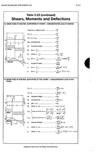 B E A M D I A G R A M S A N D F O R M U L A S 3-217
Table 3-23 (continued)
Shears, Moments and Deflections
13. BEAM FIXED AT ONE END, SUPPORTED AT OTHER — CONCENTRATED LOAD AT CENTER
Total Equiv. Uniform Load
i .V-
p
«,= K
=
• 2
1
2
. fi
(at fixed end)
i M, (at point of load)
M, (atx<
11)1111
1
2
. fi
(at fixed end)
i M, (at point of load)
M, (atx<
Shear

111! 1
. fi
(at fixed end)
i M, (at point of load)
M, (atx<
Shear

• M, ( w t i e n x > - )
1 A ^ (at X= ^ = 0.447/)
. w l l I I l l K
• M, ( w t i e n x > - )
1 A ^ (at X= ^ = 0.447/)
H
y Moment
- 6P
" 16
. I I P
' 16
32
- ( F W )
Pl^ pfl
= 0.00932 ~
a
A, (at point of load) =
=
2
96 B
14, BEAM FIXED AT ONE END, SUPPORTED AT THE OTHER — CONCENTRATED LOAD AT ANY
POINT
R,= V 1+2/)
Shea"
lomern
Pa
;
M, (at point of load) =fi|a
M, (affixed end)
Af ( a t x < a ) 1
M, (wtienx>a) = f!,*-P(jr-a)
^rnax whena<0.414/«t x = /
wtiena> 0.414/
.^ilifz
30
1
Mj A, (at point of load) =
f
6 S
Pa^fi'
12 a / '
(3/4-
Ay ( w h e n x o ) . .
12 eh'
^a/^-tlx'
A, (when X > a) = - ^rf (3/' x - a' x - 2a'-;)
I
AMERICAN INSTITUTE OF STEEL CONSTRUCTION
 