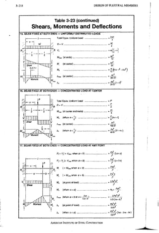 3-218 DESIGN OF F L E X U R A L M E M B E R S
Table 3-23 (continued)
Shears, Moments and Deflections
15. BEAM FIXED AT BOTH ENDS - UNIFORMLY DISTRIBUTED LOADS
Total Equiv. Uniform Load
m:
1 ^^
1 wl
I /
2
TrrT>^
2
Shear
0.211/
t-T-r-
y^'Moment XI
, R=V
fl f„
Mm^ (at ends)
M, (at center)....
I A^ ::
1 A™, (at center)....
M ,
-R A ,
3
' 2
- i f .
' 24
384 S
24 0
(l-'f
16. BEAM FIXED AT BOTH ENDS — CONCENTRATED LOAD AT CENTER
Ft
T
-I-
I
Shear
jJ^Moment
Total Equiv. Unilorm Load
R^V
M„,„ (at center and ends).
I M< ( w t i e n * < i )
J Awai (at center)
f
1 A, (when * < i )
= P
- £
' 2
PI
. pi"
' 192B
48 a
17. BEAM FIXED AT BOTH ENDS — CONCENTRATED LOAD AT ANY POINT
W,( = V™^ when a < b)
- l -
Shear
J P ^ Moment
•b '
= ^ ( a a ^ o )
v™,when a > 6 )
'W, (= when a < b)
Mj ( = M™,when a > fa).,
i Wj (at point of load)
J M, ( w h e n x < a )
•
„ A ^ (wtien a > b a t x = ^ S i - )
Mj Aa (at point of load)
^ A, ( w h e n x < a )
.
3E/(3a + 6 f
6£lfi
(3s(-3a«-l)x)
AMERICAN INSTITUTE, OF STEEL CONSTRUCTION
 