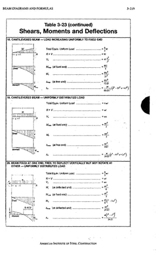 B E A M D I A G R A M S A N D FORMULAS 3-219
Table 3-23 (eontinued)
Shears, Moments and Deflections
18. CANTILEVEREO BEAM — LOAD INCREASING UNIFORMLY TO FIXED END
Total Equiv. Uniform Load = | i y
R= v..
Vi ..
M™, (at fixed end)
M,
Ama (at free end).
A,
_ wfi
' " KB
600;^
19. CANTILEVERED BEAM - UNIFORMLY DISTRIBUTED LOAD
Total Equiv. Unifomi Load ! = i wi
y =w(
V, = m
ml
LLLU
r s p a r r r
I
(at fixed end).
M,
Am, (at free end) ..
= M L
~ 2
• 8 0
20. BEAM FIXED AT ONE END, FREE TO DEFLECT VERTICALLY BUT NOT ROTATE AT
OTHER—UNIFORMLY DISTRIBUTED LOAD
Total Equiv. Unifomi Load
1 ' -i 3
R~V
/W, (at deflected end).
M,„„ (at fixed end)
Mx
Ama, '(at deflected end) .
3
24 a
AMERICAN INSTITUTE OF STEEL CONSTRUCTION
 