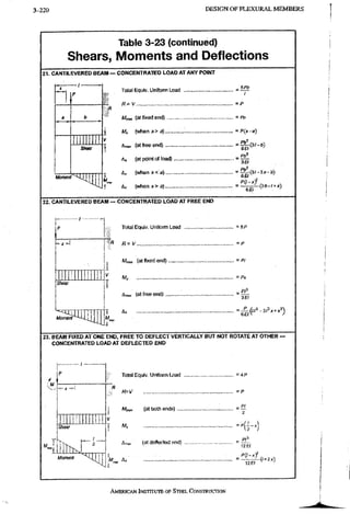 3-220 DESIGN OF FLEXURAL MEMBERS
Table 3-23 (continued)
Shears, Moments and Deflections
21. CANTILEVERED BEAM ~ CONCENTRATED LOAD AT ANY POINT
Shear
Moment
Total Equiv. Unifoim Load
R~ V
= 8Pti
i
.... -P
.... - Ph
/W„„ (at fixed end)
M, (when a) ,.... =
dma, (at free end) =
P(x-a)
Pb"
A, (at point Of load) =
6 a
(3/-«.)
( w t i e n x o )
ig (wtien X >. a)
3 a
&EI
6EI
22. CANTILEVERED BEAM — CONCENTRATED LOAD AT FREE END
Moment
Total Equiv. Uniform Load = sp
S R=V =P
Mmi, (at fixed end) = P/
My
(at free end) =
Px
EL
iEI
^
23. BEAM FIXED AT ONE END, FREE TO DEFLECT VERTICALLY BUT NOT ROTATE AT OTHER —
CONCENTRATED LOAD AT DEFLECTED END
1 1 1
Sftciar
1 7 K
1 — ^
2
Moment
Total Equiv. Uniform Load =4P
M „ „ (at botti ends)
M^
A,„„ (at deflected end)
_ p/
" 2
net
nei
{l*2x)
AMERICAN INSTITUTE, OF STEEL CONSTRUCTION
 