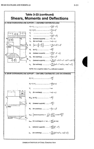 B E A M D I A G R A M S AND FORMULAS 3-221
Table 3-23 (continued)
Shears, Moments and Deflections
24. BEAM OVERHANGING ONE SUPPORT — UNIFORMLY DISTRIBUTED LOAD
= ^f
MJ
— 1 w H
a
TTTirrnTTTT Hill
iff)
I T h v
1
f%
Shmr
1
4
.. t
V, = ira
^ : =
Vg (belween supports) =
V^ (for overhang) =w{a-x,)
2
M, (atR,)„
sr
2
M, (between supports) =
i M,, (for overhang) = | (a - x, f
A, (between supports)
A,, (foroverhang) tea'x,
NOTE: For a negative value of A*, deflection is upward.
I
25. BEAM OVERHANGING ONE SUPPORT — UNIFORMLY DISTRIBUTED LOAD ON OVERHANG
K : =
' ' 21
=
d M
K r p i r n m i r n
iShear
lEL.
V,, (for overhang) =w(a-xi)
M™, (atR,) ..1
K Mx (between supports) . = ^^^Ji
21
M,, (for overhang) = y (" - "i f
S S c n i i i n j ^ .
between supports at x=
leVsa
Amx (for overhang at x, = a) =
A< (between supports) .
Ax, (for overhang)
.we':
~ 240
AMERICAN INSTITUTE OF STEEL CONSTRUCTION
 