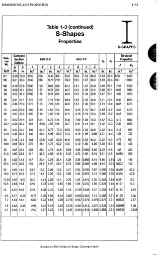 1-33 DIMENSIONS A N D PROPERTIES
Table 1-3 (continued)
S-Shapes
Properties
S-SHAPES
Nom-
inal
WL
Compact
Section
Criteria
Axis X-X Axis Y-Y
ho
Torsional
Properties
Nom-
inal
WL
Compact
Section
Criteria
Axis X-X Axis Y-Y
ho
J Cyff
Nom-
inal
WL
b,
zt,
ft_
t«
. / S r Z / S r 2
ho
J Cyff
lb/ft
b,
zt,
ft_
t« in/ in.' in. in.3 in." in.' in. in.' in. in. in."
121 3.69 25.9 3160 258 9.43 306 83.0 20.6 1.53 36.3 1.94 23.4 12.8 11400
106 3.61 33.4 2940 240 9.71 279 76.8 19,5 1.57 33.4 1.93 23.4 10.1 10500
100 4.16 27.8 2380 199 9,01 239 47.4 13,1 1,27 24.0 1.66 23.1 7.59 6350
90 4.09 33.1 2250 187 9,21 222 44.7 12,5 1,30 22.4 1.66 23.1 6.05 5980
80 4.02 41.4 2100 175 9,47 204 42.0 12,0 1.34 20.8 1,67 23.1 4.89 5620
96 3.91 21.1 1670 165 7,71 198 49.9 13,9 1.33 24.9 1,71 19.4 8.40 4690
86 3.84 25.6 1570 155 7,89 183 46.6 13,2 1,36 23.1 1,71 19.4 6.65 4370
75 4.02 26,6 1280 128 7,62 152 29.5 9,25 1,16 16.7 1,49 19.2 4.59 2720
66 3.93 33.5 1190 119 7,83 139 27.5 8,78 1,19 15.4 1,49 19.2 3.58 2530
70 4.52 21.5 923 103 6,70 124 24.0 7,69 1,08 14.3 1,42 17.3 4.10 1800
54.7 4.34 33.2 801 89.0 7,07 104 20.7 6.91 1,14 12.1 1,42 17.3 2.33 1550
50 4.53 22.7 485 64.7 5,75 77.0 15.6 5.53 1,03 10.0 1,32 14.4 2.12 805
42.9 4,42 30.4 446 59.4 5,95 69.2 14,3 5.19 1,06 9.08 1,31 14.4 1.54 737
50 4.16 13.7 303 50.6 4,55 60.9 15.6 5.69 1.03 10,3 1.32 11.3 2.77 501
40.8 3.98 20.6 270 45.1 4,76 52.7 13.5 5.13 1.06 8.86 1.30 11.3 1.69 433
35 4.67 23.1 228 38.1 4,72 44.6 9.84 3.88 0.980 6.80 1,22 11.5 1,05 323
31.8 4,60 28.3 217 36.2 4,83 41.8 9.33 3.73 1.00 6.44 1,21 11,5 0,878 306
35 5,03 13.4. 147 29.4 3,78 35.4 8.30 3.36 0.899 6.19 1,16 9.51 1.29 188
25.4 4.75 25.6 123 24.6 4,07 28.3 6.73 2.89 0.950 4.99 1,14, 9.51 0.603 152.
23 4.91 14.1 64.7 16.2 3,09 19.2 4.27 2.05 0.795 3.67 0,999 7.58 0,550 61.2
18.4 4.71 22.9 57.5 14.4 3,26 16.5 3.69 1.84 0.827 3.18 0,985 7.58 0,335 52.9
17.25 4.97 9.67 26,2 8.74 2,28 10.5 2.29 1.28 0.673 2.35 0,859 5.64 0,371 18.2
12.5 4.64 19.4 22.0 7.34 2,45 8.45 1.80 1.08 0.702 1.86 0,831 5.64 0,167 14.3
10 4.61 16.8 12.3 4.90 2,05 5.66 1.19 0.795 0.638 1.37 0,754 4.67 0,114 6.52
9.5 4.77 8.33 6.76 3,38 1,56 4.04 0.887 0.635 0.564 1.13 0,698 3.71 0,120 3.05
7.7 4.54 14.1 6.05 3.03 1,64 3.50 0.748 0.562 0.576 0.970 0,676 3,71 0,0732 2.57
7.5 4.83 5.38 2.91 1,94 1,15 2.35 0.578 0.461 0.513 0.821 0,638 2,74 0,0896 1.08
5.7 4.48 11.0 2.50 1,67 1,23 1.94 0.447 0.383 0.518 0.656 0,605 2,74 0,0433 0.838
AMERICAN INSTITUTE, OF STEEL CONSTRUCTION
 