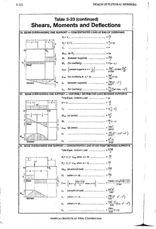 3-222 DESIGN OF F L E X U R A L M E M B E R S
Table 3-23 (continued)
Shears, Moments and Deflections
26. BEAM OVERHANGING ONE SUPPORT — CONCENTRATED LOAD AT END OF OVERHANG
PS
I
R , = I / , . .
1
] 111111l u U I
Shear
Moment
w™, (atR,) =Pa
M, (between supports)
M,, (for overtiang)
Amiix between supports at X=
H
_ Par
Am,, (for ovettiang at X, = a)
A, (between supports)
A,
aei
((-.a)
(for overhang) = ~ (2a/ t3ax, - x,^)
27. BEAM OVERHANGING ONE SUPPORT — UNIFORMLY DISTRIBUTED LOAD BETWEEN SUPPORTS
Total Equiv, Uniform Load = w!
R = V
H I ~-^.-a-r-
-f-Xi-H
h i i i i i i
-^.-a-r-
-f-Xi-H
R
^ m r r ^
1
2
R

1 Shear V

-IM 1 TTTN
V

_ wl
2
Moment
V,
A W (atcenter)..
/W,
Am,, (atcenter)..
Ax
A,,
240
240
28. BEAM OVERHANGING ONE SUPPORT — CONCENTRATED LOAD AT ANY POINT BETWEEN SUPPORTS
Total Equlv. Uniform Load
- £ ?
~ I
- l - V, (= IWwtien a< b)
VJ= l/„»when a > 6)
i
b
Shear
MIfflJ
. l U l i J
(at point of toad)
Mx (whenx<a)..
i-2b)
atx= J-^-j—^ wtien
(at point of load)
- Ptix
I
Pab(a^
Momont
A, ( w h e n x o )
A, (When a).: =
_ Pai)*i
(i.a)
AMERICAN INSTITUTE, OF STEEL CONSTRUCTION
 