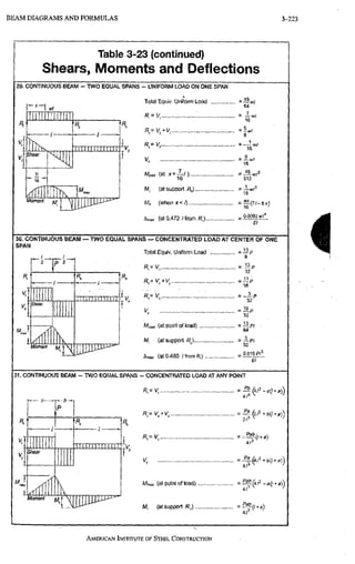 BEAM D I A G R A M S A N D F O R M U L A S 3-223
Table 3-23 (continued)
Shears, Moments and Deflections
29. CONTINUOUS BEAM - TWO EQUAL SPANS - UNIFORM LOAD ON ONE SPAN
Total Equiv. Uniform Load - ^ ^ t
64
T l x
Shear
7/
• 16 •
n T m p T n T r r r
R,= K
K ;
V,
Mm< (at * =
M, (at support R,)..
= _ 1„
612
= 1
M, (whenxc/) = m ( 7 i - s x )
16
W (at0.472 /from R,) =
30. CONTINUOUS BEAM — TWO EQUAL SPANS — CONCENTRATED LOAD AT CENTER OF ONE
SPAN
Total Equiv. Uniform Load = — p
/ _
P 2
k
n r r a i n n
p u n n -
k'K •••••
1/
(at point of load)
M, (at support
A/7»b (at 0.480 UromR,) .
, = 13p
32
_ 0.015 Pl^
" ^ El
31. CONTINUOUS BEAM - TWO EQUAL SPANS - CONCENTRATED LOAD AT ANY POINT
Stient
Atomenf
i n n i r a i m
' i . 3
p j u ^
R= V+V, 2 , 3 V /
_ Psb(/.a)
M™, (at point of load) -a(' + a)')
4/3 ^ '
M, (at support R,) = ^ a)
AMERICAN INSTITUTE OF STEEL CONSTRUCTION
 