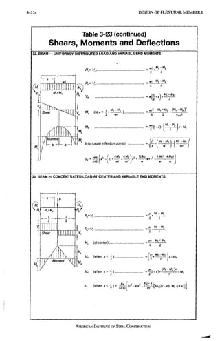 3-224 DESIGN OF FLEXURAL MEMBERS
Table 3-23 (continued)
Shears, Moments and Deflections
s a r i i S i i - UNIFORMLY DISTRIBUTED LOAD AND VARIABIFEND MOMENTS
R
M,
M
M,>M,
A
Moment
b
k
N
H )
_ W
/ ^ Mf-M2
~ 2 ;
-Hi ^fld!^
~ 2 ~ /
V,
^ (^tx^U!^^)
• ^ 2 w/ 8 2
,2 H - M ^ f
M,
r
iM
1 ' e (to locate inflection points)
w w/
W IV/ ,
33. BEAM — CONCENTRATED LOAD AT CENTER AND VARIABLE END MOMENTS
(M,
M,
I
Shear D I
Moment
' 1 1
K W, (at center),.
(when x< '-),.
Mk ( w t e n * > i ) . .
" 4 2
x-M,
AMERICAN INSTITUTE, OF STEEL CoNsTrucTioN
 