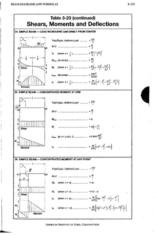 B E A M D I A G R A M S A N D FORMULAS 3-225
Table 3-23 (continued)
Shears, Moments and Deflections
34. SIMPLE BEAM — LOAD INCREASING UNIFORMLY FROM CENTER
r-T ' -
- /
• 2
W
2
Shear
Total Equiv, Uniform Load
R=V
3
2
V. ( W h e n x < i )
Mb^ (atcenter).,
y Mx ( w h e n * < i ) . .
I
Amax (at center)
Ax (when i ) . .
~ 12
2
_
~ 320 £/
- J I L
" 12S
Moment
35. SIMPLE BEAM — CONCENTRATED MOMENT AT END
(M-
SImr
Total Equiv. Uniform Load
R=V :
M^
M,
_ 8M
I
I
i
-i^-7}
t Jf= 0.423 /)... =:0.0e42
Ml'
Moment A,
36, SIMPLE BEAM ~ CONCENTRATED MOMENT AT ANY POINT
X 1
Total Equiv. Unifomn Load ...
M =
I
R - t
, a
] 1111 M 11
Sltesr
N
K
H H ^ Moment
R
R'V
Mj, (whence a) = Rx
(when x > a) =fi(/-X)
A, (when x< a) =:.iL.
6 0 i '
A, (when X > a) _ M
6 El
X"
/
I.,.
AMERICAN INSTITUTE OF STEEL CONSTRUCTION
 