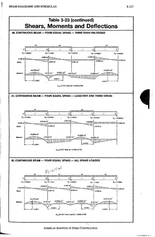 BEAM DIAGRAMS AND FORMULAS 3-227
Table 3-23 (continued)
Shears, Moments and Deflections
40. CONTINUOUS BEAM — FOUR EQUAL SPANS — THIRD SPAN UNLOADED
/ c I D (
0.380 wl
Shear
o.mwiTTTTrrr^
0.558 wl
T r n r m ^ .
^.omwi'
"^'•'-i-! 1 1
0.620 Wl 0.397 wl
'79 wl' -0.056
0.0400 wl
*-0.09
—'-UL
77 wl'
^ >10.380/
Rt= 0.442wl
A^(0.475!fromE} = 0.0094 wl'/EI
41. CONTINUOUS BEAM — FOUR EQUAL SPANS — LOAD FIRT AND THIRD SPANS
1
I Dl I
0.0180wl 0.482 wl
-
>
0
.
0
-<mTTl
-^-'-^uiiLL
996 wf
rrrrrrv.-^-^^-
0.554 wl
i$wl' • -0.035
+
0
.
0
8
0
5 wf
05)8 wl
5
3
6 wj*
0.44ei
j j j j j X L L L U - u ^
A„„(0.477ifFmiA} " O.OogTwl'/EI
42. CONTINUOUS BEAM — FOUR EQUAL SPANS — ALL SPANS LOADED
m i - " " '
I C] I 0] I
= Rc^0.92ewl Ra=1.14wl R^==0.393wl
0.536 wl 0.464 wl
rm-T^. TTTrm-r^.
•H}.07?2 wl'
scaxtrr
0.60? wl ^^
wp *o.o3etwi'
^
r
-
r
T
T
T
T
T
-
r
-
T
^ i
0.46.WI
1 r-rv.
0.S36WI
•K).0772
0.3931 0.6361
•
0.5361 ^
0.3931
(0.4401 from A and£) ~ 0.0065 wlfai
AMERICAN iNSTrruTE OF STEEL CONSTRUCTION
 