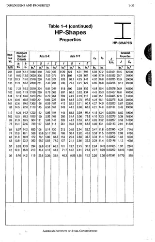 1-35 D I M E N S I O N S A N D PROPERTIES
Table 1-4 (continued)
HP-Shapes
Properties
HP-SHAPES
Nom-
inal
Wt
Compact
Section Axis X-X Axis Y-Y
rfc. Ac
Torsional
Properties
Nom-
inal
Wt
Criteria
rfc. Ac J
J
Nom-
inal
Wt
b, A / S r Z / S r Z
J
lb/ft 2t, f». in/ in.^ in. in.3 in." m? in. in.' in. in. in." in.«
204 8.01 12.1 3480 380 7.60 433 1120 124 4.31 191 5.03 17.2 0.00451 29.5 82500
181 9.00 13.6 3020 336 7.53 379 974 108 4.28 167 4.96 17.0 0.00362 20.7 70400
157 10.3 15.6 2570 290 7.46 327 833 93.1 4.25 143 4,92 16.8 0.00285 13.9 59000
135 11.9 18.2 2200 251 7,43 281 706 79.3 4.21 122 4.85 16.8 0.00216 9.12 49500
183 7.21 10.5 2510 304 6.81 349 818 100 3.89 156 4.54 15.4 0,00576 26.9 48300
162 8.05 11.9" 2190 269 6.78 306 697 86.6 3.82 134 4.45 15.3 0,00457 18.8 40800
141 9.14 13.6 1870 234 6.70 264 599 74.9 3.79 116 4.40 15.1 0,00365 12.9 34300
121 10.6 15.9 1590 201 6.66 226 504 63.4 3.75 97.6 4.34 15.1 0,00275 8.35 28500
101 12.6 19.0 1300 168 6.59 187 412 52.2 3.71 80.1 4.27 14.9 0,00203 5.07 22800
88 14.5 22.0 1110 145 6.56 161 349 44;5 3.68 68.2 4.21 14.8 0,00161 3.45 19000
117 9.25 14.2 1220 172 5.96 194 443 59.5 3.59 91.4 4.15 13.4 0,00348 8.02 19900
102 10.5 16.2 1050 150 5.92 169 380 51.4 3.56 78.8 4.10 13.3 0,00270 5.39 16800
89 11.9 18.5 904 131 5.88 146 326 44.3 3.53 67.7 4.05 13.2 0,00207 3.59 14200
73 14.4 22.6 729 107 5.84 118 261 35.8 3.49 54.6 4.00 13.1 0.00143 2.01 11200
84 8.97 14.2 650 106 5.14 120 213 34.6 2.94 53.2 3.41 11.6 0.00345 4.24 7140
74 10.0 16.1 569 93.8 5,11 105 186 30.4 2.92 46.6 3.38 11.5 0.00276 2.98 6160
63 11.8 18.9 472 79.1 5.06 88.3 153 25.3 2.88 38.7 3.33 11.4 0.00202 1.83 5000
53 13.8 22.3 393 66.7 5.03 74.0 127 21.1 2.86 32.2 3.29 11.4 0.00148 1.12 4080
.57 9.03 13.9 294 58.8 4.18 66.5 101 19.7 2.45 30.3 2.84 9.43 0,00355 1.97 2240
42 12.0 18.9 210 43.4 4.13 48.3 71.7 14.2 2.41 21.8 2.77 9.28 0.00202 0.813 1540
36 9.16 14.2 119 29.8 3.36 33.6 40.3 9.88 1.95 15.2 2.26 7.58 0.00341 0.770 578
AMERICAN INSTITUTE, OF STEEL CONSTRUCTION
 