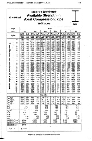 STEEL C O M P R E S S I O N - M E M B E R SELECTION TABLES 4-15
Fy = 50 ksi
Table 4-1 (continued)
Available Strength in
Axial Compression, kips
W-Shapes W 1 4
Shape W14x
lb/ft 145 132 120 109 99 90
Design
PnlQc fePn PnlQo •t-oPi. PnlO^ « <!>cP« :i>cPn PnlClo ^Pn
Design
Asn LRFD LRFD Asn LRFO ASD, LRFD ASD- LRFD ASto LRFD
0 1280 1920 mo 1750 1060 1590 958 .1440 871 1310 ' 7 9 3 1190
6 •1250 1880 •1130 1700 1030 1550 932 1400 848 1270 772 1160
: 7 1240 1860 1120 1680 1020 1530 923- 1390 839 1260 764 1150
1 8 1230 1840 4 1 1 0 1660 1010 1510 •913 1370 830 1250 755 1140
9 ,1210 1820 •1090 1640 994 1490 901 1350 819 1230 - 745 1120
oS 10 120q 1800 11080 1620 980 1470 888' 1340 807 1210 735 1100
o
CO 11 •118Q 1770 1060 1600 965 1450 874 1310 794 > 1190 723 1090
.2 12 1160 1750- io4o 1570 948 1430 859 1290 780. 1170 710 1070
E 13 ^140 1720 ••1020 1540 931 1400 843 1270 766- 1150 697 1050
to 14 1120 1690 4B00 1510 912 1370 826 .1240 750; 1130 682 1030
M
s
15 1100 1650 •982 1480 892 1340 « 0 8 ' 1210 733. •1100 667 1000
M
s
16 1080 1620 • 960 1440 872 1310 789 1190 716'. 1080 .652 979
8 17 1060 1590 937 1410 850 1280 .770 1160 698-,' 1050 •635 955
i
18 1030 1550 913 • 1370 828 1240 750- 1130 6 8 0 ' 1020 618 929
s 19 1010 1510 888 1330 805 1210 729. 1100 , 661 994 601, 903
s 20 980' 1470 1862- 1300 782 1180 708 1060 642- .964 '583 877
t 22 '927' 1390 810 1220 734 1100 664 998 602 904 547 822
24 .872 1310 756. 1140 685 1030 .620 931 843 509 766
*
26 ^816. 1230: 702 1060 635 955 574. 863 519 781 472 709
a 28 _7S9 1140 64'8. 974 586 880 '529 796 478 719 •434 653
1 30 703 1060 -5d4 893 537 807 485; 729 438 658 397 597
§ 32 647' 973 : •542 814 489 735 441 663 398' 598 361 543
34 593' 891 491 738 443 665 399 600 360 541 326 490
£ 36 540' 812 442 664 398 598 359 539 323'-, 485 292 439
.38 489 735 397 596 357- 536 322 484 290' 435 :262 394
40 44V 663 358 538 322 484 290 437 261 393 237 356
Properties
Piwkips . 192 287 175 263 ,151 227 128 192 11^ 167 96.1.: 144
Pw, kips/in. •22.7 34.0 21'.5 32.3 19.7 29.5 17.5 26.3 16.2 24.3 14..7 22,0
476 716 =5407 611 312; 469 220 330 173 260 129 194
/"fekips 222' 334 199 298 165 249 138 208 114 171 94.3 142
14.1 13.3 13.2 13.2 13.5 15.1
Ir.ft 61.7 55.8 51.9 48.5 45.3 42,5
Ag, in.2 42.7 38.8 35.3 32.0 29.1 26.5
1710 1530 1380 1240 1110 999
677 548 495 447 402 362
ry,in. 3.98 3.76 3.74 3.73 3.71 3.70
rxir, 1.59 1.67 1.67 1.67 1.66 1.66
Pa((/fi)^/10^ k-in.^ 48900 43800 . 39500 35500 31800 28600
P^iKLflW. k-in.2 19400 15700 14200 12800 11500 10400
ASD
He =1.67
LRFD
(|)c=0.90
AMERICAN INSTITUTE OF STEEI. CONSTRUCTION
 