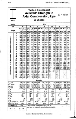 4-16 DESIGN OF CX)MPRESSION M E M B E R S
W 1 4
Table 4-1 (continued)
Available Strength in
Axial Compression, kips
W-Shapes
Fy = 50 ksi
Shape W14x
lb/ft 82 74 68 61 53 48 43'
PnlCXc
M PnlQc PalClc p„jao ^Pn Pn/Qc^cPn
Des gn.
ASD- LRFD ASD LRFD « s o LRFD ASO LRFD ASO LRFD ASD LRFD ASD LRFD
0 719 "1080 653 981 599 900 536^ 805 -467 702 422 634 374 562
6 676 1020 614 922 562 845. 503 756 421 633 380 572 339 510
I ?
7 661 993 600 90? 550 826 492. 739 406 610 •366 551 327 491
s 8 644 968 585 879 536 805 479, 720 389 585 351 527 31'2 470
' i 9 626} 940 568 854 520 782 465 699 371 557 •334 502 297 447
10 606 910 550 827 503 756 450 676 351 528 316 475 281 422
"S
11 584 :878 531 797 485 729 433 651 -331 497 ,298 447 264 397
.3 12 562' 844 510 767 466 701" 416- 626. •310 465 279 419 247 371
E 13 538- 809 489 735 446 671 398 599 {288 433 ,259 390 229 345
m 14 514' 772 467 701 426 640 380 571 !267 401 240 360 212 318
i
s
15 489' 735 444 667 405 608 361 543 -.246 369 221 331 194 292
i
s 16 464^. 697 421 633 384 577 342 514 '225 338 202 303 177 267
a 17 438, 659 398 598 362 544 323 485 205 308 ;183 276 161 242
S 18 413 620 375 563 341 512 304 456 185 278 r166 249 145 218
19 387 582 352 529 320 480 285 428 166 250 M>49 224 130 196
S
3 20 362 545 '329 495 299 449 266 399 150 226 202 117 177
g 22 314. 472 285 428 258 388 229 345 -124, 186 •111 167 97.1 146
24 267- 402 243 365 219 330 195 293- 104 157 •93.2 140 81,6 123
j j 26 343 .207 311 187 281 166 249 88.8 133 •79.4 119 69.5 104
s
28 295 179 268 161 242 143 215. 76.6 115 68:5 103 59,9 90.1
J 30 171 • 257 .156' 234 140 211 125' 187 66.7 100 .59.7 89.7 S2'.2 78.5
1 32 150'- 226 .137 205 123 185 • 110 165 S8.6 88.1
34 133<, 200 1Z1 182 109 164 97.0 146 ;
S 36 l i 9 v 179 108 162 97.5 147 86.5 130 , H
38 107- 160 96.9 146 87.5 131 77.7 117 . 1
40 96.3 145 87.5 131 79.0 119 7 0 . r 105 • 1' ;
Properties
Pwo. kips 123 185 104 155 90.6 136 77.5 116 '77.1 116 674 101 5 6 a 85,4
Puii, kips/in. 17.0 25.5 150 22.5 13.8 20.8 12.5; 18.8 1 2 3 18.5 113 17.0 10.2, 15,3
Pwb, kips 201 302 138- 207 108 163 80J , 120 767 115 59 5 89.5 43.0, 64,7
Pfb. kips 137 206 115 173 97^0 146 irm 117 8 l 5 123 66 2 99.6 52.6; 79,0
Lp,n 8.76 8.76 8.69 8.65 6.78 6.75 6,68
/.r,ft ; 33.2 31.0 29.3 27.5 22.3 21.1 20.0
AgM? 24.0 21.8 20.0 17.9 15.6 14.1 12.6
/.•in." 881 795 722 640 541 484 428
/y, in." 148 134 121 107 57.7 51.4 45.2
r,, in. 2.48 2.48 2.46 2.45 1.92 1.91 1.89
r./ry 2.44 2.44 2.44 2.44 3,07 3.06 3,08
25200 22800 20700 18300 15500 13900 12300
4240 3840 3460 3060 1650 1470 1290
ASD
£lc=1.67
LRFD
(])<;= 0.90
' Shape is slender for compression with Fy= 50 l«i.
Note: Heavy line indicates equal to or greater than 200.
AMERICAN INSTITUTE OF STEEL CONSTRUCTION
 