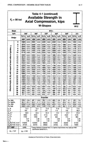 STEEL C O M P R E S S I O N - M E M B E R SELECTION TABLES 4-17
Fy = 50 ksi
Table 4-1 (continued)
Available Strength in
Axial Compression, kips
W-Shapes W12
Shape W 1 2 X
Ib/tt 336" 305" 279" 252'' 230" 210
Design
p„iao W PnlOc <t>cP/i PnlQc <kP« fli/flc M Pniac PnlClc M
Design
ASD LRFD ASD LRFD ASD LRFD ASD LRFD ASD LRFD ASD LRFD
0 2960 4450 2680 4030 2450 3690 .2220 3330 2030 3050 1850 2780
6 2870 4310 2590 3900 .2370 3570 2140 3220 1960 2940 1790 2680
7 2840 4260 2560 3850 2340 3520 2120 3180 1930 2910 1760 2650
§ 8 2800 4210 2530 3800 23-10 • 3470 2090 3140 1910- 2860 1740 2610
9 2760 4150 2490 3740 2280 3420 2060 3090 1880 2820 1710 2570
cn 10 2710 4080 2450 3680 2240 3360 2020 3030 1840 2770 1680 2520
11 2660 4000 2400 3610 2190 3300 1980 2970 1800 2710 1640 2470
12 2610 3920 2350 < 3540 2150 3230 1940 2910 1760 2650 1610 2420
1 , 1 3 2550 3840 2300 3460 2100 3150 1890 2840 1720 2590 1570 2360
m 14 2490 3750 2250 : 3380 2050 3080 1840 2770 1680 2520 1530 2300
a
15 2430 3660 2190' 3290 1990 3000 1790 2700 1630' 2450 1480 2230
a
16 2370 3560 2130 3200 1940 2910 1740 2620 1580 2380 1440 2160
1
17 2300 3460 2070 3100 1880 2820 1690 2540 1540 2310 1390 2100
18 2230 3350 2000' 3010 1820- 2730 1630 2460 1480 2230 1350 2030
g 19 2160 3250 1940 2910 1760 2640 1580 2370 1430 2150 1300 1950
1 20 ?090 3140 1870' 2810 1700 2550 1520 2290 1380 2070 1250 1880
g 2 2 1940 2910 1730 2610 1570 2360 1410 2110 1270- 1910 1150 1730
i 24 1790 2690 1600 2400 1440 2170 1290 1940 1170 1750 1050 1580
2 6 1 ^ 0 2460 1460 2190 1320 1980 1170 1760 1060 1590 955 1440
f , 2 8 1490' 2240 1320 1990 '1190^ 1790 1060 1590 954 1430 859 1290
J 30 1350" 2030 1190 1790 1070 1610 949 1430 854 1280 767 1150
. 1 32 1210' 1820 1070' 1600 954 1430 843 1270 756 1140 678 1020
3 4 1080* 1620 945 - 1420 845 1270 746 ' 1120 670 ~ 1010 600 902
£ 3 6 959 1440 843 1270 754 1130 666 • 1000 597 898 '535 805
3 8 8 6 t ' 1290 7S7, 1140 676" 1020 598 ' 8 9 8 536 806 481, 722
40 777 1170 683- 1030 610 917 539 811 484 727 434 652
Properties
Pm, kips
Ptfi, kips/in.
Pytb, kips
/'ft, kips
I... ft
1050
59.3
10000
1640
1580
89.0
15100
2460
12.3
150
897
54.3
7690
1370
1340
B1.5
11600
2070
12.1
137
783
51 0
6380
1140
1170
76,5
9590
1720
11.9
126
665
46.7
4870
947
998
70.0
7320
1420
1 1 . 8
114
574
43.0
3810
802
861
64.5
5730
1210
11.7
105
492=
39;3
2930
676
738
59.0
4400
1020
11,6
95.8
AgM}
L in."
ly, in."
fy, in.
rxiry
PexiKLflW. k-in.2
PsyiKtf/W, k-in.2
98.9
4060
1190
3.47
1.85
116000
34100
89,5
3550
1050
3,42
1,84
102000
30100
81.9
3110
937
3.38
1.82
89000
26800
74.1
2720
828
3.34
1.81
77900
23700
67.7
2420
742
3.31
1.80
69300
21200
61.8
2140
664
3.28
1.80
61300
19000
. ASD
0 ^ = 1.67
LRFD
(t)c=0,90
'' Flange thickness is greater tlian 2 in. Special requirements may apply per AiSC
Specification Section A3.1c,
AMERICAN INSTITUTE OF STEEI. CONSTRUCTION
 