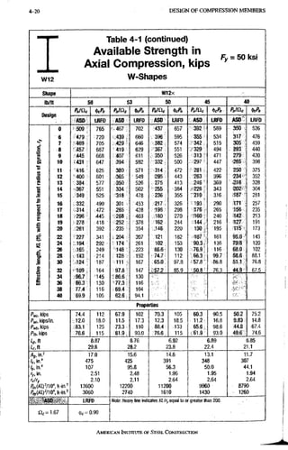 4-20 DESIGN OF CX)MPRESSION MEMBERS
W 1 2
Table 4-1 (continued)
Available Strength in
Axial Compression, Icips
W-Shapes
Fy = 50 ksi
Shape W12x
lb/ft 58 53 SO 45 40
Pnl^c ifcPn Pnl^c •fcPn Pfl/fic i/cPn Pnlilc <t)cP« PnlCla
ASD tRFD ASD LRFD ASD LRFD ASO LRFD ASD LRFD
0 509 765 .467 , 702 437 657 392 • , 589 350 , 526
6 479 720 439 . 660 396 595 355 534 317 ' 476
7 469 705 . 429 646 382 574 342 515 305 ' 459
I 8 -:457 ' 687 '419 629 367 551 .'329 494 293 . 440
•g 9 445 668 407 611 350 526 313 ' , 471 279 420
10 U 3 1 647 394 592 332 500 297 ' 447 265 398
o
11 -416 625 380 571 314 472 ' 281 • 422 250 375
.3 12 '400 ,601 365 ' 549 295 443 263 396 234- ' 352
2 13 384 577 350 526 , 275 413 246 • 369 .218 328
% 14 367 551 334 502 255 384 .-228 ' 343 202 304
J
B
15 349 525 -318 478 236 355 '210 • 316 187 281
J
B
16 332 499 301 453 217 326 193 I 290 171 , 257
i . 17 314 .472 285 428 •198 ' 298 ,176 265 156 255
« 18 296 ,445 268 , '403 180 270 ••:160 • 240 142 213
19 -278 418 • 252 : 378 162 244 144 216 127 1,91
a.
S 20 261 392 235 354 J 46 220 130 195 t15 173
g 22 •227 ,341 . 204 307 121 182 107 • 161 95.0 143
d 24 .194 292 ^ 174 261 102 153 90.3. 136 79.8 120
26 .,165 , 249 148 -223 86.6 130 76.9' •116 68.0 , 102
i
1
28 143 214 128 , 192 74.7 112 66.3 99,7 58.6 88.1
i
1 30 124 187 111 - 167 65.0 97.8 57.8' .86,8 51.1 76.8
.1 32 • 109 164 97.8 147 57.2 85.9 50.8 76.3 44.9 67.5
s. 34 .96.7 •145 :86.6 130
E 36 86.3 130 •77.3 116
38 77.4 116 .69.4 104
40 69.9 105 62,6 94.1
Properties
Pwo. kips 74.4 112 67.9 102 70.3 105 60.3 90.5 50.2 75.2
Pwi, kips/In. •12.0 18.0 11.5 17.3 12.3 18.5 11.2 16.8 9.83 14.8
Fwi, kips ,:83.1 125 73.3 - 110 88.4: ,133 65.6 98.6 ,44.8 ,67.4
Pfb, kips 76.6 115 61.9 93.0 76.6 115 61.9 93.0 49.6 74.6
io.ft 8.87 8.76 6.92 6.89 6.85
Lr,n 29.8 28.2 23.8 22.4 21.1
Ag, in.^ 17.Q 15.6 14.6 13.1 11.7
475 425 391 348 307
ly. in." 107 95.8 56.3 50.0 44.1
/y,in. 2.51 2.48 1.96 1.95 1.94
rJr. 2.10 2.11 2.64 2.64 2.64
13600 12200 11200 9960 8790
3060 2740 1610 1430 , 1260
ASO
He = 1.67
LRFD Note: Heavy line indicates W./ry equal to or greater than 200.
(tic = 0.90
AMERICAN INSTITUTE OF STEEL CONSTRUCTION
 