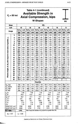 STEEL C O M P R E S S I O N - M E M B E R SELECTION TABLES 4-23
Fy = 50 ksi
Table 4-1 (continued)
Available Strength in
Axial Compressioh, kips
W-Shapes W 8
Shape W8x
lb/ft 67 58 48 40 35 31
W Pn/Clc M PnlClc Pn'no Pn'iic ^Pn •fcfl,
AiSD LRFD ASD LRFD ASD LRFD ASD. LRFD ASD LRFD ASD LRFD
0 590 886 512 769 422 ; 634 350 526 308=- 463 273 411
6 542 815 470'" 706 -387 581 320 481 281'^ 423 249 374
g" 7 526 790 45S 685 375 563 309 465 272" 409 241 362
f 8 508 763 439' 660 361 543 298 448 262 394 232 348
9 488 733 422. 634 347 521 2'85 429 251.,' 377 222 333
•s 10 467 701 403 606 331 497 272 409 239 359 211 317
.1 11 444 668 384 576 314 473 258 388 '226'' 340 200 301
2 . 12 421 633 3 6 3 ' 546 297 447 243 366 2,f3. 321 189 283
<s 13 3'97 597 342 514 280 421 228 343 200 301 177 266
14 .373 560 325 482 262 394. i213. 321 187- 281 , •165 248
•s 15 . 348 523 299 450 244 367 1:98 298 174 261 ,153 230
s.
v» 16 324 487 278' 418 226 340 183 275 160- 241 141 212
£ 17 300 450 257 386 209 314 169 253 14?. 221 '130 195
l i 18 276 415 236 355 192 288 1:54 232 1S5? 203 118 178
19 253 381 216 325 175 264 141 211 123 184 "108 162
g
20 "231 347 197 • 296 159 239 Ji27 191 111. 166 97.2 146
22 '1'91 287 163 244 132 198, 105 158 138 , ;80.3 121
t 24 160 241 137' 205 111 166 88.2 133 -71.9 116 67.5 101
1 26 W ? 205 116- 175 94.2 142 m 113 esls 98.5 -57.5 86.5
.1 28 118 177 100 151 81.2 122 97.4 56.5 84.9 49.6 74.5
1 30 JOS 154 8 / . 5 . 131 70.7 106.. 56.5 84.9 W 74.0 ;:43.2 64.9
s 32 ab.3 136 76.9 116 62.2 93.5 49.6 74,6 43;3 65.0 38,0 57.1
34 7 k 9 120 68?1 102 -55.1 82.8 66.1 ^ J
Properties
Pwo. kips .126 190 102 153 72.0 108 57.2 85.9 45.9,, 68.9 39.4 59.1
Pwf, kips/in. 19.0 28.5 17.0 25.5 133 20.0 12.0 18.0 15.5 9.50- 14.3
Pwb, kips .507 761 363 546 174 262 127 192 122 63.0 94.7
Pfb, kips 246 123 185 87.8 132 58.7 88.2 4 p > 68.9 35.4 53.2
tp.ft 7,49 7.42 7.35 7.21 7.17 7.18
tr.ft 47.6 41.6 35.2 29.9 27.0 24.8
Ag, in.^ 19.7 17.1 14.1 11.7 10.3 9.13
Ik. in." 272 228 184 146 127 110
/yjn." . 88.6 75.1 60.9 49.1 42.6 37.1
/>, in. 2.12 2.10 2.08 2.04 2.03 2.02
rJr, 1,75 1.74 1,74 1.73 1.73 1.72
k-in.2 7790 : 6530 5270 4180 3630 3150 ,
Pey{KL)y-iO k-in.2 2540 2150 1740 1410 1220 1060
ASD LRFD Note: Heavy line indicates KL/ry equal to or greater than 200.
(t)c=0.90
AMERICAN INSTITUTE OF STEEI. CONSTRUCTION
 