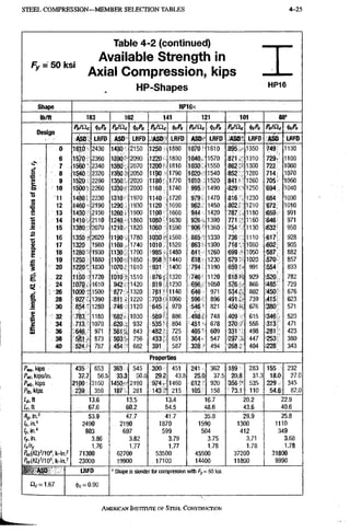 STEEL C O M P R E S S I O N — M E M B E R SELECTION TABLES 4-25
/V = 50ksi
Table 4-2 (continued)
Available Strength in
Axial Compression, kips
HP-Shapes H P 1 6
Shape HP16X
lb/ft 183 162 141 121 101 88"'
/5,/nc P^IClc p„/ac •fcPn PnlSicAoPn Pn/Cic 'IV;'?. PnlQc APn
OGSi^n
ASD LRFD ASD LRFD •ASD' LRFD ASD LRFD A S D ' LRFD ASD LRFD
0 1610 2430 1430 2150 1250 1880 1070' 1610 895 V 1350 749, 1130
6 1570 2360 1390' 2090 1220 1830 1040. 1570 871 1310 729! 1100
•
7 1560 2340 1380 2070 1200' 1810 1030 1550 862 - 1300 722 1080
.1 8 1540 2320 13b0> 2050 1190 1790 1020 ' 1540 852 1280 714 1070
•g 9 1520 2290 1350, 2020 1180 1770 1010 - 1520 8 4 1 ' ' 1260 705 1060
•s
10 1500' 2260 1330 2000 1160 1740 995 1490 829 ' 1250 694 1040
•s
11 1480., 2230 1310 1970 1140 1720 979. 1470 816 1230 684 1030
M 12 1460 • 2190 1290 1930 1120 • 1690. 962 1450 802< - 1210 672 1010
e 13 1430 2150 1260 1900 1100 1660 944 1420 787 , 1180 •659 991
"w 14 1410 2110 1240 1860 1080 1630 926-, 1390 771 1160 646 971
J : 15 1380 2070 1210 1820 1060 1590 ^906' 1360 754 1130 632 950
s
16 1350 2020 1190 1780 1030 .1560 885 ' 1330 736 . 1110 617 928
s. 17 1320 1980 1160 1740 1010 1520 863, 1300 7 1 8 ' ' 1080 602 905
1
18 1280 • 1930 1130 1700 ^985 1480 841 1260 699 1050 S87 882
c
19 1250 • 1880 1100' 1650 958 - 1440 818 1230 679 t 1020 570' 857
"s 20 1220T. 1830 1070. 1610 931 1400 794 11.90 659 991 554 833 .
B 22 1150 - 1720 10101 1510 876 i 1320 746 1120 618 929 520 782
24 1070 1610 942, 1420 819 1230. 696. 1050 576 • 866 •485 729
*
26 1000 . 1500 877 < 1320 761 ' 1140 646 971 534 802 450 676
28 927 1390 811 , 1220 '703- 1060 596- 896 4 9 U 739 -415 623
J 30 8 M 1280 746 1120 645 .970 546- 821 450 i- 676 380' 571
.1 32 7^3 1180 682 1030 589 886 498 5 748 409 615 346 520
® 34 .713 ^ 1070 620 i 932 5i35' 804 451 678 370-' 556 313 471
u : 36 ,646 971 5sn, 843 482 725 405" 609 331' 498 281 423
38 873 503 756 433" 651 364- 547 297 447 253 380
40 787 454 682 391 587 328 ' 494 268 C 404 ,228 343
Properties
P«o,kips 435 653 363 545 300 451 241 362 189 283 155 232
P„-, kips/in. 37.7 56 5 33.3 50.0 29.2 43.8 25.0 37 5 20.8 31,3 I8.O1 270
Pwb. kips 2100- 3160 1450- 2190 974, 1460 612* 920 356-^' 535 229 345
Pa, kips 239 359 187 281 143 " 215 105 158 73.1 110 54.6 82.0
ip,ft 13.6 13.5 13.4 16,7 20.2 22,9
Lr.n 67.6 60.2 54.5 48.6 43.6 40,6
Ag, in.^ 53.9 47.7 41.7 35.8 29.9 25,8
/x.in.i 2490 2190 1870 1590 1300 1110
/y.in." 803 697 599 504 412 349
fy, in. 3.86 3,82 3.79 3.75 3,71 3.68
hlty 1.76 1,77 1.77 1.78 1,78 1.78
71300 62700 53500 45500 37200 31800
P^(KLflW. k-in; 23000 19900 .17100 14400 11800 9990
0 ^ = 1 . 6 7
LRFD ' Shape is slender for compression with 50 ksi.
(])<;= 0,90
AMERICAN INSrrrUTE OF STEEL CONSTRUCTION
 