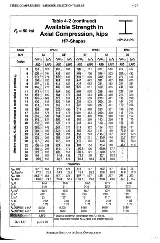 STEEL C O M P R E S S I O N - M E M B E R SELECTION TABLES 4-27
Fy = 50 ksf
Table 4-2 (continued)
Available Strength in
Axial Compression, kips
hfl'-Shapes H P 1 2 - H P 8
Shape HP12X HPlOx HP8x
lb/ft 63 53'^ 57 42 36
PnlQc « PnlCic 'kPn P„iQc •^cPn PJQc •^cPn
ASO LRFD ASD LRFD ASD LRFD ASD LRFO ASO LRFD
0 551 828 460. 691 500 751 371 558 317 477
6 526 791 439 660 469 706 ' 348 523 287-, 432
7 518 778 49'2". 649 459 690 340 511 277 416
o 8 508' 763 424 637 , 447 672 331 497. 266 400
g 9 497 , 747 , 415 623 .434 652 . 321 482 254. 381
10 485. . 729 .405 608 ^'420 631 310 465 241 362
"S
11 472-"' 710 394 592 404 608 298 448 227 341
a
12 459 , 690 383, , 575 388' 584 286 . 430 213 320
s 13 445 « 668 371 557 372 559 273 411 199- 299
M 14 430 646 358 538 355 533 ^60 391 184 . 277
i
15 4'I4 622 ' M 5 , 519 ,^37 506 "247 371 170 256
i
16 398 598 332. ' 499 319 480 233 351 156 235
s. 17 574 318 478 ,301 453 220 330 143 214
w 18 365 . 549 304 ' 457 283 426 206 310 129 194
IH
£ 19 348 524 290 436 265 399 193 290 l i 7 175
Si
S 20 332;,, 498 ,276' 415 248 373 , i § o 270 10'§ 158
t 22 293 ,' ' 448 m 373 214 322 154 232 86.9 131
24 399 ' 221;
m •
332 182 273 131 196 73,0 110
26 234 351
' 221;
m •
292 .15.5 233 167 62.2 93,5
28 2p3 305 . 169 254 133 , 201 95.9 144 53.7 80,7
M 30 177 J • 266 147 221 .rfi6 175 83.5 126 , 46.7 70.3
g 32 156 234 1?9 ,194 102 154 . 73.4 110 41.1 61.8
» 34 f38 , 207 172 .90,5 136 ;65.0, 97.7
E 36 123 " 185 102 153 •80,7 121 58.0 87.2
38 110 166 91.6, 138 72.5 109 52.1 78.2
40 99.6 150 82.7 124 • 65,4 98.3- 47.0 70.6
Properties
Pm,m 107 161 .81.9 123 118 177 78.2 117 83.8 126
Pw, kips/in. 17.2 25.8 14.5 21.8 18.8 28.3 13.8 20.8 14.8 223
P«4,kips 243 365 147. 221 397 597 158 237 241 363
/•fekips 49,6 74.6 35.4 53.2 59.7 89.8 33.0 49.6 37.1 55.7
Lp,n 14.4 16.6 8.65 12.3 6.90
Lr.n 34.0 31.1 34,8 28.3 27.3
Ag, in} 18.4 15.5 16.7 12.4 10,6
hM 472 393 294 210 119
If.in.' 153 127 101 71,7 40,3
ry, in. 2.88 2,86 2.45 2.41 1.95
rjry 1.76 1,76 1.71 1.71 1.72
Pexm'IIO', k-in.= 13500 11200 8410 6010 3410
4380 3630 2890 2050 1150
ASO
0 ^ = 1 . 6 7
LRFD
(])<; = 0.90
«Shape is slender for compression wltli = 50 ksi.
Note: Heavy lliie Indicates KUr, equal to or greater than 200.
AMERICAN INSTITUTE OF STEEI. CONSTRUCTION
 