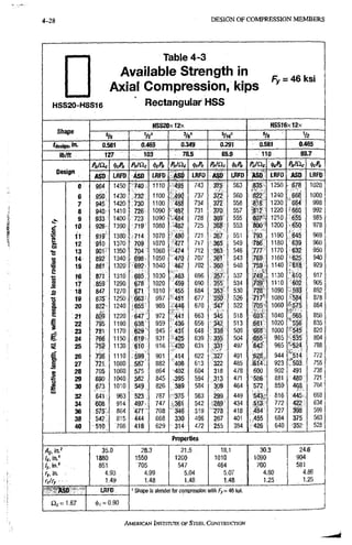 4-28 DESIGN OF COMPRESSION M E M B E R S
Table 4-3
Available Strength in P -
Axial Compresslon, kips
ty- ' H v Ivol
HSi $20-HS S 1 6 Rectangular HSS
HSS20x12x HSS16x12x
anape
«/8 Va" 5/16" V2
^designiin- 0.581 0.465 0.349 0.291 asai 0.465
tt/ft 127 103 78.5 65.9 110 89.7
Pn/Oc M /WQc M flr/flc fcP/. Pn'^c ^cPi,
Design
ASD LRFO ASD LRFD ,ASO LRFD LRFD ASD LRFD ASD LRFD
0 964 1450 740 1110 -495 743 375 563 835 1250 . 678 1020
6 950 1430 732 1100 ; 490 737 3;^ 560 822 1240 668 1000
7 945 1420 • 730 1100 488 734 372 558 818 1230 ' 664 998
8 940' 1410 • 726 1090 487 731 370 557 812 1220 •660 992
9 933 1400 723 1090 ' 484 728 369' 555 807 N 1210 "655 985
10 926 1390 719 1080 •482 725 3'6"B 553 800 1200 650 978
f 11 919' 1380 714 1070 - 480 721 367 551 793 1190 645 969
12 910 1370 709 1070 477 717 365 549 786 1180 639 960
"S 13 901' 1350 704 1060 474 712 363 546 777 1170 632 950
14 892 1340 698 1050 470 707 361 543 769 1160 625 940
€ IS 881 1320' • 692 1040 467 702 360 540 759 1140 •618 929
16 871 131.0 §85 1030 '463 696 357' 537 749' 1130 '610 917
1 17 859 1290 678 1020 459 690 355 534 /39 1110 602 905
i 18 847 1270 1010 455 684 353 530 723 1090 593 892
i
19 835 1250 663' 997 ••451 677 350 526 717 1080 •584 878
1. 20 822- 1240 •655 985 446 670 Ji4f 522 705* 1060 ^^575 864
£ 21 8D9 1220 647" 972 ' 441 663 345 518 69' 1040 T^es 850
£ 22 795 1190 638 959 '436 656 342 513 681 1020 '556 835
23 781 1170 629' 945 43f 648 338 509 668 1000 ••'545 820
g 24 766 1150 619 931 ' 425 639 335 504 655 985 •535 804
Si 25 ^52 1130 610 916 ;420 631 M l 497 642' 965 '-524 788
£ 26 736 1110 .599 901 414 622 ,327 491 :628- 944 .514 772
1" 27 721 1080 587 882 "408 613 322 485 i6l'4. 923 •-503 755
28 705 1060 575 864 402 604 318 478 600 902 491 738
>
29 690 1040 562 845 <395 594 • 313 471 586 881 480 721
£ 30 |73 1010 549 , 826 389 584 309 464 572 859 468 704
u
32 641 963 523 787 375 563 299 449 543 816 445 669
34 608 914 497- 747 ..361 542 •2819 434 513 772 422' 634
36 575 864 47T' 708 "346 519 •278 418 484 727 398 599
38 542:. 815 444 668 330 496 267 401 455 684 375 563
40 510 • 766 418 629 • 314- 472 255 384 426 640 352 528
Properties
Ag:m? 35.0 28.3 21.5 18.1 30.3 24,6
Ix, in." 1880 1550 1200 1010 1090 904
ly, in." 851 705 547 464 700 581
fy, in. 4.93 4.99 5.04 5.07 4.80 4,86
rV/y - 1.49 1.48 1.48 1.48 1.25 1,25
LflFD ' Shape is slender for compression witfi 46l(si.
1.67 i|)c=0.90
AMERICAN INSTRRUTE OF STEEL CONSTRUCTION
 