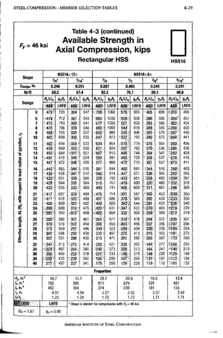 STEEL C O M P R E S S I O N — M E M B E R SELECTION TABLES 4-29
F y = 46 ksi
Table 4-3 (continued)
Available Strength In
Axial Compression, kips
Rectangular HSS H S S 1 6
Shape
HSS16x12x HSS16x8x
Shape
5/16= 5/6 Vz 3/8' s/ie"
'design, i"- 0.349 0.291 0.581 0.465 0.349 0.291
lb/ft 68.3 SIA 93.3 76.1 58.1 48.9
Design
p„iac 'ft'?. PJOic PnlQc Pnlilc ^cPn ft/He M PJilc M
Design
ASD' IRFD ASD tRFD ASD LRFD ASP U1FD ASD LRFD ASD LRFD
0 479' 720 364 547 -.708 1060 5 7 ^ " 865 '405 609 '.310 466
6 474 712 • 361 543 '685 1030 558 838 396 595 304' 457
7 472 710 360 541 677 1020 55^ 829 393 •590 302 454
8 470 706 359 540 668 1000 544 818 389 585 . 299 450
9 468.- 703 358 537 658 • 989 536 806 385 579 297' 446
10 465' 699 356 • 535 647 V 972 527 792 .380 572 294 441
11 46^ 694 •'354 533 634 954 518 778 >375 564 290 436
s. 12 459 689 35? ' 530 62,1 934 507 762 370 556 .286 430
•s 13 4551 684 r351 527 607 913 496 746 364 547 282 424
•s
14 451 ,678 348 524 593 891 485 728 '358 537 "278 418
••3 15 447 672 346 •• 520 577 868 472 710 351 ,527 273 411
£ 16 ' 4 4 3 ' 665 344 - 516 561 844 460 691 •:344 516 268' 403
i 17 438 658 341 • 512 545 819 447 671 ^36 505 263 395
i
18 433 651 338 508 528 793 433 651 328 .493 •258' 387
i 19 428 644 335 504 510 767 419 630 .320 480 "252. 378
a 20 423 635 332- 499 493 741 405 - • 609 > 311 467 w246" 369
21 . 417 627 329 494 .475. 714 391 : 587 '302 453 239', 360
22 ••411 618 325 489 457' 686 376 565 292 438 , 2 3 3 ; 350
23 405 609 321 •482 -438 659 362;- 544 .281 422 t 2 2 6 ' 340
g 24 '399 600 316- 475 .420' 631 ^ 347 d 522 -270 405 ^<219 329
25 393' 590 <312". •468 604 332 500 < 259 389 •,>212 319
S
CO 26 386 •• 580 • 307 461 ""'384 : 577 318 • 478 248 372 •205 307
1 27 379 570 •302 • 454 366 550 303 456 '237 ,356 4.197 296
s
28 37^ 559 297 446 348 523 289 434 226 339 f'^sg, 284
29 365 548 • 292 438 330 ' 497 275 413 215 323 '181 273
1 30 357 537 286 430 313 471 261 392 205 307 173 260
Ul
32 341 513 275 414 28p . 421 234 352 184 ,277 ••^156 235
34 324; 487 264' 396 -24S 373 208 313 164 247 >140 210
36 306 : 460 252 378 221 333 186. 279 146 220 '•'125 188
38 . :288' 433 239 360 199 299 167 250 .'131- 197 1-112 168
40 271 f 407 227 341 179 269 150 226 119. : 178 101 152
Properties
iti.2
//.in."
f/. in.
Or/Cy
18.7
702
452
4.91
1.25
15.7 25.7 20.9 •16.0 13.4
595 815 679 531 451
384 274 230 181 155
4.94 3.27 . 3.32 3.37 3.40
1.24 1.72 1.72 1.71 1.71
LRFD = Shape is slender tor compression with .Fy= 46 ksi.
i|)c=0.90
AMERICAN iNsrrruTE OF STEEL CONSTRUCTION
 