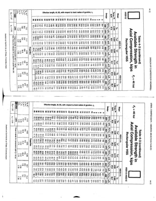 • 3 ' 3 P V
03 O N5 O
A
, fS.
-1. OJ O Ja. •
oj ro •
CO
-nJ Jii.
^ W Ol o p
w ^ ^
OJ en o>
C
O
o ro
-t to -I. C
O
'•-J C
O ^
C
O <£i
Effective length, KL (ft), with respect to least radius of gyration, fy
S i ^ S i i S - o
. -L —t _L ^ jvj ro hd N>
t o r i — i f o ; ^ C
O tO O ro C
O ^^^
-i-o<£)<»;S O), Oi.pi.cn
> N> ^o ts> '
-
T c3 03.IV3.
rororoNsro COOJCOCOCO coco^-t^-f»-
JS-OIOJODCD -irOCOCnCD COCOC^rOCO
^ ^ C K - S o ^ ^ f o o oJS'Coro-Nj c d c o c o o o tocoa>co<X) cn
a § g g K 1 S S 5 a s
ja. C
O CO.
-i ro K> ro r
-
- - — fo ro «
ja;. to <
-i.—^-^-i—I r o r o r o r o r o rorororoco OJCOCOCOCO C O W C O ^ ^ ^ ^ ^
fe-RsES^ g s s s g s ^ S K S ! ^ §
• C
J
-
( Ln -
-
v
j t
x
-
- C
T
J •
s a ^ s ^ i S s S i ^ i S s ^ i ^ S s i l i s l S I
s.
^ jii cn f>o
-i-L-Lfsi Narorororo r o r o ^ r o w c o w w w w w
cDOfvococri o z - i c c c o o CTIW^CD-NJ-NJ c o « c p c o o S ^ T ^ r ^
^-^SJcs^-p.. coco-fc-03co
S S S S - ^ o S ^ K K K ^ S E g S
bi CO'^cn-co. KJ ^ KJ a> o •• •
• ... - . •
a s ^ e s S S i s S S S g l l ^ 5 S 5 § s g s s ' f s g
J
S
5 —
^ C
O C
J
"
? O C
D
Jla. OS
z i g ^ i S S S s i s i i ^ ^ s i S ^ g g s i ^ i i i t i s i s
O ^
JOT TO " •
Co co'-ci ji.4^cn cfjcncncnaj "-J
^ ^ C
D Si o K j c n . c o o c o cn ^ ^^ m
^ ^ S O ^ -t^ C
D or —' CT> C
O cn Oi ro C
O • JS.
iyi.^ C
S
s tO C? ^ hO O^ O J - < 0 O fO Cd C
St-w ro ro ^ C
O o -i- to Si o» ro cr> o ^ a> <
• . - - -• • -
;t3 Eg!
I ca ro, <
< w 63
a
iaijsLcncn cncncjicncn ctj
i-vjooco^ r o : ^ i d > c c o cocn-i-j^r/-^ o s o j c o o r o OJ
2
to
33
(D
i3
( Q
C
ST
X S
O
o
3
• d
0 )
•Ml
o
3
L
1 !
CO
( D
3
3 5-
< Q C
I
S
• o ^
CO
II
o
a
§
6
0
1
I
g
£5
II ^ —
t .
—
^ to to cn -
jS> o 05 o>
3 8
-
N
J tn -J.
^ C
O oo CO 00
Effective length, KL (ft), with respect to least radius of gyration, r„
g s g ^ g f g S S S t i ^ K E t S K t J s S i s J s S S ^
{ O ^ O<0OO'«4O> O
ro . .... , ^ ^
^ S l g g s s S S S s s g ^ ^ S i a i l g g l a l 1
Cri 01
- 0 3 - C 0 ro C
O CO .
cji p o) ^ C
O » fo p ^ ^ CO Kj S
- i t n - ^ J t o r o ^ r o l o K o w C
O -J- C
O
5 ro ro ro ro . iv>
f
— ' r o c o j : ^ cn-vjooca—^
-'•COO^rCJlOl 0 0 3 0 5 0 0 5 o o — ^ t o m o
ro ro ro ro ro ro ro
tJlOl O C 0 0 5 0 0 5 co-
bs 00 tJi
COtOCOCO COCOtOCOCO C
O
g s s s g g s g I S §
bo b3...b3 ' CO..O fS3 o bt
-1 -k ^ -J.
fo fO gtf CO; Jai
> to "vj Cd 00 00 <0
^ c p o - ^ r o coji.cncn-vj
Co C
O ^ C
O c^ a>
—
^ —ro ro ro
C
O C
O o o —
ro o <0 O
D
r o r o r o r o r o r o r o r o r o r o ro
^ ^ -vj C
O
1 o Ji- Co Co
S ^ S ^ I P^p?'^" sssfsssg i s s s S f
-A ro -VC6 o - ^ N i K y l - bi>&<ococn'- " ? ' -v • ;:.• v',
p w c o ^ - ^ <£)cnroo3co < £ ) 4 ^ o c n o ^ S r o ^ o t o S S S S S
rocnc7icococo-v4-i_».coro
--•-^rororo cococococo
-sj C
O —
^ Ji. -vj -
cn O) ro
CTiCnCTitTiCTi a>0>c
—^cocn-sjco —^cotji-^tD - j . c o t
ro C
O ja. cn -vj -vj -
-
s
j -vj cJ5 cn r
' CD a^ oj-vj-vj-vj-^ -vj
iC7>os CO—^roojjii. -vj
' C
D tJl to C
O 05 "
-
"
J CT5
^ -L
^ cn o^ "iy » CO ro CO
f C
O <
2; RSS I M . -^
g y s s M s i y l S i g a g g g s g g s g
s
J "
fo
a
3 }
<D
i
3
<Q
C
Q>
L
O S !
I ^
o
3
•a
B
v>
( 0
( D <?j
w t r
§ i
2 < Q =
I s
w 3
• 5 ' =
CO
X
2
?
X
i
o
i
§
H
s
cn
t
 