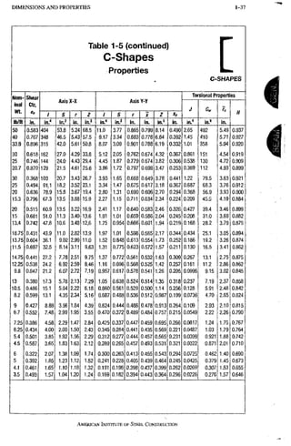 D I M E N S I O N S A N D P R O P E R T I E S 1 - 3 7
mm>
Table 1-5 (continued)
C-Shapes
Properties mm.
-
C-SHAPES
Nom- Shear
Torsional Properties
inal Ctr,
AXIS * - X AXIS Y-Y
J Ck To H
Wt Bo / s r z / S r X 7 H
lb/ft in. in/ •m? in. In? in." in.3 in. in. in.' in. in." in.® in.
50 0.583 404 53.8 5.24 68.5 11.0 3,77 0,865 0.799 8,14 0.490 2,65 492 5.49 0.937
40 0.767 348 46.5 5.43 57.5 9.17 3,34 0,883 0,778 6,84 0,392 1.45 410 5.71 0.927
33.9 0.896 315 42.0 5.61 50.8 8,07 3,09 0,901 0,788 6,19 0,332 1.01 358 5.94 0.920
30 0.618 162 27.0 4.29 33.8 5,12 2,05 0,762 0,674 4,32 0,367 0.861 151 4.54 0.919
25 0.746 144 24.0 4.43 29.4 4,45 1,87 0,779 0,674 3,82 0.306 0.538 130 4.72 0.909
20.7 0.870 129 21.5 4.61 25.6 3,86 1,72 0,797 0,698 3,47 0.253 0.369 112 4.93 0.899
30 0.368 103 20.7 3.43 26.7 3,93 1,65 0,668 0,649 3,78 0.441 1.22 79,5 3.63 0.921
25 0.494 91.1 18.2 3.52 23.1 3,34 1,47 0,675 0,617 3,18 0.367 0.687 68,3 3.76 0.912
20 0.636 78.9 15,8 3.67 19.4 2,80 1.31 0,690 0,606 2,70 0.294 0.368 56,9 3.93 0.900
15.3 0.796 67.3 13,5 3.88 15.9 2,27 1.15 0,711 0.634 2,34 0.224 0.209 45.5 4.19 0.884
20 0.515 60.9 13,5 3.22 16.9 2,41 1.17 0,640 0.583 2,46 0.326 0.427 39.4 3.46 0.899
15 0.681 51.0 11.3 3.40 13.6 1,91 1.01 0,659 0.586 2,04 0.245 0.208 31.0 3.69 0.882
13.4 0.742 47.8 10.6 3.48 12,6 1,75 0.954 0.666 0.601 1,94 0.219 0 1 6 8 28.2 3.79 0.875
18,75 0.431 43.9 11,0 2.82 13.9 1,97 1,01 0,598 0.565 2,17 0.344 0.434 25.1 3.05 0.894
13.75 0.604 36.1 9.02 2.99 11.0 1,52 0,848 0,613 0.554 1,73 0.252 0.186 19.2 3.26 0.874
11.5 0.697 32.5 8.14 3.11 9.63 1.31 0.775 0,623 0.572 1,57 0.211 0,130 16.5 3.41 0.862
14.75 0.441 27.2 7,78 2.51 9.75 1,37 0,772 0,561 0,532 1,63 0.309 0,267 13.1 2.75 0.875
12.25 0.538 24.2 6,92 2.59 8.46 1,16 0,696 0,568 0,525 1,42 0.257 0,161 11,2 2.86 0.862
9.8 0.647 21.2 6.07 2.72 7,19 0,957 0,617 0,578 0,541 1,26 0.205 0,0996 9.15 3.02 0.845
13 0.380 17,3 5.78 2.13 7.29 1.05 0,638 0,524 0.514 1,35 0.318 0,237 7.19 2.37 0.858
10.5 0.486 15.1 5,04 2.22 6,18 0.860 0,561 0,529 0,500 1,14 0.256 0.128 5,91 2.48 0,842
8.2 0.599 13.1 4.35 2.34 5.16 0.687 0,488 0,536 0,512 0,987 0.199 0.0736 4,70 2.65 0,824
9 0.427 8,89 3,56 1.84 4.39 0.624 0,444 0.486 0,478 0,913 0.264 0.109 2,93 2.10 0,815
6.7 0.552 7.48 2.99 1.95 3.55 0.470 0,372 0,489 0,484 0.757 0.215 0.0549 2.22 2.26 0,790
7.25 0.386 4.58 2.29 1.47 2,84 0.425 0,337 0,447 0,459 0.695 0.266 0.0817 1,24 1.75 0.767
6.25 0.434 4.00 2.00 1.50 2,43 0.345 0,284 0,441 0,435 0.569 0.221 0.0487 1,03 1.79 0,764
5.4 0.501 3.85 1,92 1.56 2,29 0.312 0,277 0,444 0,457 0.565 0.231 0.0399 0,921 1.88 0,742
4.5 0.587 3.65 1,83 1.63 2.12 0.289 0,265 0,457 0,493 0.531 0.321 0.0322 0,871 2.01 0.710
6 0.322 2.07 1.38 1.09 1,74 0,300 0,263 0,413 0,455 0.543 0.294 0.0725 0,462 1.40 0.690
5 0.392 1.85 1.23 1.12 1,52 0,241 0,228 0,405 0,439 0.464 0.245 0.0425 0,379 1.45 0,673
4.1 0.461 1.65 1.10 1,18 1,32 0,191 0,196 0.398 0.437 0.399 0.262 0,0269 0,307 1.53 0.655
3.5 0.493 1.57 1.04 1.20 1,24 0,169 0,182 0,394 0,443 0.364 0.296 0,0226 0.276 1.57 0.646
I
AMERICAN INSTITUTE OF STEEL CONSTRUCTION
 