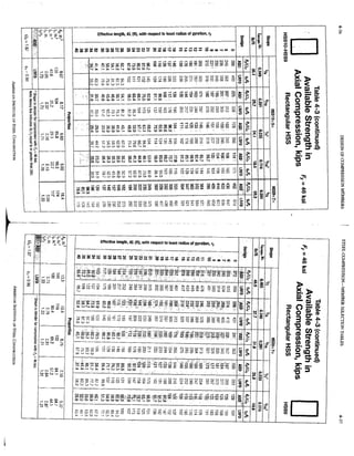 o
«
03 O
fO CJl <
^ o Ko
ts3 -vi
ro CO
—i. rs5 ^ jn oi
^ ^ io bo
Effective length, KL (ft), with respect to least radius of gyration, T
y
^ g g g g f t S S t S ^ S ^ g K S J S K ^ i W ^ W N - C5
I
ro C
J
5
—rs3 ro pi <Ji
'•vi V ^ ftO o
o ro
_i. ^
-L ro ik 05
ro cn
rs3 C
O
r o r o N J M W t o t o w c o c o
<s <yi -.i-^ctocoto C71--V1C5I. oro ojcjiScoo -tI-w^otC}
oirvj tvo^-»-rocn
Ko C
O C
O C
O C
O C
O
<j> ^
js- cn
p-i C
O
cn cn
i S i g S g S S S g S !
' — i - r o ^ c o b i f o c r i r o
ro ro ro ro ro fss
> 05 ro C
D cn •
• > i c o c p r o c n o s c o o
g f i f e g g s s s p i s s s i S i
w'^w'-J-—^ 'in 'di io .•••.<.••':•• ^ - •
Oi <j) <i CO c o t o o - ^ f s a cocna^-vito ^ C O ^ ^ O ; ^ C
O
^ a j o c n - i i ' ^ c n l S - c o c n - > i o o o c y > o o r o t o c o t s a co
- cji o cr.
03 ts3 in
K g
00
S S ^ f i S S J S S i a
'6 to lb Id CO to ^ ^ Ka ib, b:> b> 05. ' :" "
_L _L_L-j.roro fsarorororo
c n c n c n c i o j - > j - . j c o t o o — » - r o c o ^ c j i
jiij5.cncna? - ^ c x s i D O p c p - ^ i t o p c n
o bi Id lb 03
. 1
S E S S K g S S ^ ^ f S S S g s s s g S S S j S S P B S S S
b^ Ko ik cc> to b> ro o w io to bo b> ro >4 o ro co -
>
4 ->»
C
O "
-
-
v
! bi o C
O k> o cn OS o CJJ
i S K i " f t
- i i ^ S E S ^ ^ i S ^ y ^ ^ 6 ^ S S S S 2 S § g
f j ^ c o w o o o - i o o ^ c o c o ^o^ooico><J^ i • . Li li. cci 0.1 iXi a: o-i
D
g
cn
E
S
z
mJk
0
1
I
Cfi
Jg
3 }
<D
s
<U
3
( Q
• C
<u
X
w
w
s .
o
o
3
•a
0 )
tn
5 '
3
i i
tt I
s ^
w
tn
( D
2 ?
1 1
3
1
1
s;
s
CO
i
§
O
z
S
!!0
i
i
D
O
!(
—' rvj o ^ w
ro o tp o
ro ^ 4
s
» j5»
ro C
D
05 CJ
-»• ro to ro C
O
ro C
O ro ^
to -
-
4 -vi
ro CO ro ^ 1
-
1
-»• o
-I ro ^ S cn
fo C
O I j ^ C
O
Effective length, KL (ft), with respect to least radius of gyration, Cy
0» tn 4». M M O C
D OB <1 05 O
^ s S ^ g a
S ^ i S i S I s s S ^ S S P S f S l g
C
O oo C
O
l i l i e s
S s g s s S a i S s s g i p ^ E s S S §
p
5
C D - . j c o t D o r o r o o s ^ c n r o t o r o c o t o c o t o t o o o c o c
-
o
g ^ „ g a , j g ^ g g g S § 8 : : f s s f s g g ; a g g g i j i ^ ^ s ^ e S s
i c i i i i s g s i - s s s g s i
t^ojCTj-sJco c D o — t r o
Kj ro C
O ^ ^ C
O
^ S S s s S g s i i g g g g . ^ g £
to CO 03 oa 03 fo '
-
>
4 to CO
S f e ^ g g y ^ g g g g ^ S E S E ^ s s s s a s g g i g
•g
g
tl
Q )
33
o
3
( C
c _
Q>
X
CO
0 )
O
o
3
-a
s *
o ;
<D
I
u
rt 3 5 "
o ( Q C
3 % ®
- a r a
TT
• 5 ' =
0 )
( 0
C
O
I
ra
t-'
S
0
z
1
g
ra
S
S
^
C
O
a
f
UJ
<1
 