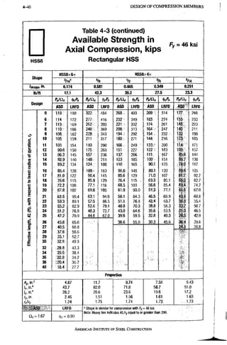 4-40 DESIGN OF CX)MPRESSION MEMBERS
H S S 8
Table 4-3 (continued)
Available Strength in
Axial Compression, kips
Rectangular HSS
Fy = 46ksi
Properties
Ag, in,^
/r. in."
ly, in."
^y, in.
ASD
a c = i . 6 7
LRFD
(t>c=0.90
4.67 11.7 9.74 7.58 6.43
43.7 82.0 71.8 58.7 51,0
28.2 26.6 23.6 19.6 17.2
2.46 1,51 1.56 1.61 1.63
1.24 1.75 1.74 1.73: , 1 . 7 3
Shape is slender for compression with Fy = 46 Ici,
Note; Heavy line indicates KiL/fy equal to or greater than 200,
AMERICAN INSTITUTE OF STEEL CONSTRUCTION
 