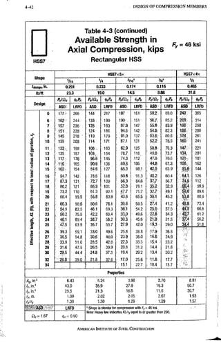 4-42 DESIGN OF C O M P R E S S I O N M E M B E R S
H S S 7
Table 4-3 (continued)
Available Strength in
Axial Compression, kips
Rectangular HSS
F v = 4 6 k s i
HSS7x5x HSS7x4x
Shape
'/IB V4 Vs' Vz
fdesign. f". 0.291 0.233 0.174 0.116 0.465
lb/ft 23.3 19.0 14.5 9.86 31.8
W c ifcPn Pn'Cic <kPn PJClc Pniao dlcPn Pn/Clc
Design
ASD LRFD i ASD LBFD ASD LRFD ASD LRFD ASD LRFD
0 , 177;- 266 ; 144 217 107 • 161 59.2 89.0 ' 243 365
6 162 244 / i 133 199 100K. : 151 56.7 85;2 209 314
7 157 236 ! 128 : 193 97.9 147 55.8 83,9 ' 198 298
8 151 228 ; 124 186 : :94!6' 142.: 54.8 82.3 186 280
9 145 218 • i 119 179 ; 91.0 137 53.6 80.5 174 261
. i 10 139 208 ' 114 : 171 87.1 131 52.2 78;5 • 160 241
a 11 ; 132 . 198 108 163 82.9 125 ; 50.8 76.3 147 221
cu
12 125 187 103 154. 78.7 118, ' 49.0 73,7 134. 201
1 13 117 176 : 96.6 145 i 74.3 112 47.0 70.6 . 121 181
14 ' i i q s 165. - 90.6 136 i ,69;8 105 • 44.8 67.3 108 162
s
15 • 102 154 . : 84.6 127 65.3 98.1 42.5 63.9 •
144
1 16 ' 94.7 142 ! 78.6 118 60.8 91.3 40.2 60.4 ' 84.1 126
s 17 87.3 131: ? 72.7 109 56.3 84.6 37.7 56.7 7.4.5 112
s 18 ' 80,2 121 : 101 ; ,52;i3 78.1 35.2 52.9
# 99.9
® 19 73.2 110 ^ 61.3 92.1 i ,47.7 71.7 32 7 49.1 59.6 89.6
20 • 66.4 99.9 • 55.8 83.9 43.6 65.5 30.1 45.2 , 53.8 80,9
" i 21 60.3 90.6 50.6 76.1 39.6 59.5 27.4 41.2 , 48.8 73.4
e 22 : d i g 82.5 46.1 69.3 36.1 54.2 25.0 37.5 4'4!5 66.8
23 , 50.2 75.5 ; 42.2 63.4 33.0 49.6 22.8 343 . m 61.2
24 ! 46:1 69.4 38.7 58,2 : 30.3 45.6 21.0 31.5 37.4 56.2
1" 25 42.5 63.9 ! 35.7 53,7 27:9 42,0 19.3 29.0 3 i 4 51.8
M
26 39.3 : 59.1 33.0 49,6 25,8 38,8 • 17.9 26.8
o 27 36.5 54,8 30.6 46,0 23.9 36,0 ; 16.6 24.9
28 : 33.9 51,0 • 28.5 42.8 22.3 33.5 15.4 23.2
29 31.6 47.5 26.5 39.9 20.8. 31.2 14.4 21.6
30 29.5 44.4 24.8 37.3 19.4 29.2 13.4 20.2
32 26.0 39.0 : 21.8 32.8 i 17.0 25.6 11.8 17.7
34 ! 15.1 22.7 i 10.4 15.7
Properties
Ag, in.2
/.Jn."
ly.m.'
ry, in.
fx/fy
6.43
43.0
25.5
1.99
1.30
5.24
35.9
21.3
2.02
1.30
3.98
27.9
16:6
2.05
1.29
2.70
19.3
1 1 . 6
2.07
1:29
8.81
50.7
20.7
1.53
1.57
ASD LRFD
a,; =1.67 <tic=0.90
' Shape is slender for compression with Fy= 46 ksi.
Note: Heavy line indicates KLky equal to or greater than 200.
AMERICANINSTRRUTEOF STEEL CONSTRUCTION
 