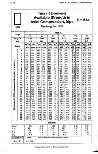 4-44 DESIGN OF CX)MPRESSION MEMBERS
H S S 6
Table 4-3 (continued)
Available Strength in
Axial Compression, kips
Rectangular HSS
Fy = 4 6 ksi
Shape
HSS6x5x
5/16 V
4
'design, i"' 0.465 0.349 0.291 0.233 0.174 0,116
lb/ft 31.8 24.9 21.2 17.3 13.3 9.01
PnlO-c
ASD
Pn/ac ^P„
LRFD SASD LBFD '.ASD
PnlCic (fcPjt
LRFD ASD
PnlCic ^Pn
LRFD
Pnliic M
LRFD LRFD
57.5
57.6
•57.2
56.7
560
55,2
5
4
.
^
50.2
48,6
46.5
44.2
lilp
^
9
,
5
37.0
34.4
29,0
•26|
24.0
15.7
•4.i
13,f
tz,!
11 .S
0
1
2
3
4
5
6
7
8
9
10
11
12
13
14
1
5
1
6
17
18
19
2
0
2
1
22
23
24
25
2
6
27
28
29
30
243
Z42.
240
237
232
226
220
212-
203
194
184;.
174
:163.
152-
141
13Q'
119
109"
98.9
89.1
30.4
72.9
66.4
60:8
55,8
51.5
-
4
7
3
44.1
41,0
38.2
35,7
365
364
361
356
349
340
330
318
305. .
291
276.
261 ,
245
228
212
196
179
164
149
134
121
110
99.9
91.4
83.9
77.3
71.5
66.3
61.6
57.5
53.7
190
189
1S8.
185
182
177
172
167
160
153
146
l38p
130
122
105
96.7
:
^ 80,9
73.3
66.2
60,0
5
4
.
?
. 50.CI
46.0
42.4
•39.2
36.3
33.8
: a.4
285
284
282
278
273
267
259
250
241
230
219
207
195
183
170
158
145
133
122
110
99.5
90.2
82.2
75.2
69.1
63.7
58.9
54.6
50.8
47.3
44.2
161 •
161
160 •
157
155
151 i
147 :
142
137
131
125
112
105
97.8
•90.8
83.9
77.2
70.6
64,2
•58,0
52.7
48,0
43,9
, 40,3
37.2
34.3
31,9
29,6
27,6
_ 25,8
242
242
240
237
233
227
221
214
206
197
188
178
168
157
147
137
126
116
106
96.6
87.2
79.1
72.1
66.0
60.6
55.8
51.6
47.9
44.5
41.5
38.8
131
131
130
128
126
124'
120
116 V
112
108
103^
97,4
d2.l
86v5
81,0
75.4
69.8
64.3
59.0
53:8
488
443
40,3
369
33.9
31.2
28,9
26.8
24,9
23.2
197
197
196
193
190
186
181
175
169
162
154
146
138
130
122
113
105
96.7
88.7
80.9
73.3
66.5
60.6
55.5
50.9
46.9
43.4
40.2
37.4
34.9
32.6
150
150
149
147
145
142
138
134
129
124
118
112
105
100
:93.9
87;6
81.3
75.2
69.1
63.2
57.5
52.2
47.5
43.5
39.9
36.8
34,0
31.6
29.3
27.4
25.6
87.0
86,9
86.6
86.0
85.2
84.2
82.9
81.4
79.7
77.7
75.5
73.0
69.8
66.5
63.0
59.3
55.6
51:6
47.6
43.6
39.8
36.1
32.9
30.1
27.6
25.4
2 3 . 5
21.8
20.3
18.9
17.7
Properties
Ag, in.2
Ix, in."
lyM'
ry, in.
rJr„
8.81
41.1
30.8
1.87
1.16
6.88
33.9
25.5
1.92
1.16
5.85
29.6
22.3
1.95
1.15
4.77
24,7
18.7
1.98
1.15
3.63
19,3
14.6
2.01
1.15
2.46
13.4
. 10.2
2.03
1.15
ASD
He =1,67
LRFD = Shape is slender for compression witti fy.= 46 l<si.
(l)c=0.90
AMERICAN INSTITUTE OF STEEL CONSTRUCTION
 