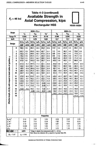 STEEL C O M P R E S S I O N - M E M B E R SELECTION TABLES 4-49
Fy = 46 ksi
Table 4-3 (continued)
Available Strength in
Axial Compression, kips
Rectangular HSS H S S 5 - H S S 4
Shape
HSS5X2V2X HSS4x3x
Shape
V4 5/16 Va' 3/8 «/l6 V
4
'design, in- 0.233 0.174 0.116 0.349 0.291 0JS33
lb/ft 11.4 8.78 6.03 14.7 12.7 10.5
Design
Pnliic p„iao tefl.
/5,/£lc M P„IQc p„/ao M Pn/Qc «
Design
• ASO I.RFD ASO LRFD ASD LRFD ASD ? LRFD m : LRFD ASD LRFD
0 86.5 130 66.4 99.8 43.0 64.6 169 97.0 146 80.2: 120
1 , ^ 5 . 7 129 65.8 98.8 42.7 64.1 11.2; 168 96.2 145 -79.61 120
2 83.2 125 64.0 961 41.8 62,9 109 164 94.1 141 77.9i 117
3 79.3' 119 61.0 91.7 40.5' 60,8 t05 158 90.6 136 75.1! 113
4 74.0 111 57.2 86.0 38.6 58.0 V99;3 149 85.9 129 71.4? 107
1 5 67.8 102 52.6 ' 79.0 '36.2 54,4 92;s 139 80.2 121 66.9; 101
cn 6 61.0 91.7 47.3 - 71.4 33.1 49,8 84.9 128 73.8 .111 ,€1,9 93.0
"B
(0 7 80.8 42.1 63 2 29.5 44,4 76.6 115 66.9 100 -56.3; 84.7
J
ta 8 .46.5 69.8 36.6 ' 55 0 •25.9 38,9 68.1 102 59.7 89.7 ,50.6 76.0
1 9 59.2 .31.2 46 9 22.3 33,5 59,6 89;6 52.4 . :78,8 .44.7 67,2
1 10 S2.7' 49.2 26.2 - .39.3 18.9 28.4 51.3 77.1 45.4 68.2 39.0 58.6
i 11 27.0* •40.6 21.6 32 5 15.7 23.6 43.5 65:3 .38.7 58,2 33.5 50,4
« 12 22.7. ,34.1 18,2 27,3 13.2. 19.8 36.5 54.9 32.6 49 0 28.4 42,7
13 19.4 . 29.1 15.5 23.3 11.2 • 16.9 31.1 46,8 27.8 41,7 24.2 36,3
14 .16.7 25.1 13.4 20,1 9.69 14.6 26.8 .40,3 23.9 36.0 20.9 31.3
15 14.5 21.9 11.6 17,5 8.44 12.7 23.4 35,1 20.9 31.3 18.2; 27,3
t 16 12.8 19.2 10.2 15,4 7.42 11.1 20.5 30,9 18.3 . 27.5 •16.0i 24.0
- s
a • 17
18
19
• r
9.06 13,6 6.57 9.88 18.2
16.2
27.4
24.4
16.^
^14,5
24.4
21.8
i 4 . i ;
.12.6
r i 1 . 3
21,3
19.0
17,0
- s
a • 17
18
19
• r
18.2
16.2
27.4
24.4
16.^
^14,5
24.4
21.8
i 4 . i ;
.12.6
r i 1 . 3
21,3
19.0
17,0
- s
a • 17
18
19
• r
i 4 . i ;
.12.6
r i 1 . 3
21,3
19.0
17,0
- s
a • 17
18
19
• r
Properties
/xJn."
/y.in."
r,,n.
rjry^
AS
3.14 2.41 1.65 4.09 3.52 2.91
9.40 7.51 5.34 7.93 7.14 6.15
3,13 2.53 1.82 5.01 4.52 3.91
0.999 1.02 1.05 1.11 1.13 1.16
1.73 1.74 1.71 1.25 1.26 1.25
£lc=1.67
LRFD
4)^=0.90
' Shape is slender for compression with fy = 46 l<si.
Note: Heavy line indicates KUry equal to or greater than 200.
AMERICAN INSTITUTE OF STEEI. CONSTRUCTION
 