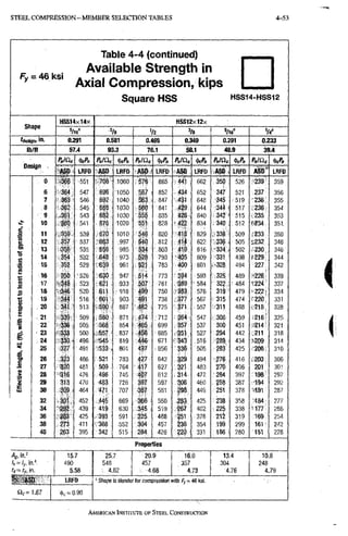 STEEL C O M P R E S S I O N — M E M B E R SELECTION TABLES 4-53
Fy = 46ksi
Table 4-4 (continued)
Available Strength in
Axial Compression, kips
Square HSS H S S 1 4 - H S S 1 2
HSS14x14x HSS12x12x
Shape
Ve V2 % V4=
fdesijn. 0.291 0.581 0.465 0.349 0.291 0,233
lb/« 57.4 93.3 76,1 58.1 48.9 39.4
P„/ilc p„/ac ^cPtt PnlClc Cn/Oc 1/cPn Pnliic M
UBSign .
ASO LRFD ASD LRFD ASD ' LRFD ASO LRFD .ASD, LRFD ASD LRFD
0 551 708 ,1060 576 865 441 ' 662 350 526 •239 359
6 •364 547 696 1050 567 • 852 434 652 347 521 237 356
7 363 546 692 1040 S63 . . 8 4 7 •431 648 345 v519 '236 355
8 ' 362 545 668
682
1030 S60 •841 429 644 344 517 •236 354
9 ,36) 543
668
682 1030 555 835 426 . 640 342- 515 235 353
10 541 676 1020 651 828 •m .634 340 . 512 f;i€34 351.
1 11 539 670 1010 546 820 418 629 v338 ,509 f233 350
1
12 357 537 663 997 540 , 812 41^ 622 33$ 505 ^232 348
13 m 535 656 985 534 •803 410 616 '334 502 230 346
o
14 354 532 648 973 ^28 793 . •405 609 331 498 ^229 344
1
15 352 529 639 961 521 , 783 400 601 .>328 494 227 342
•s
16 350 526 630 . 947 514 773 394 593 ,,325 ,489 .4226' 339
«
s 17 523 621 . 933 507 761 W 584 322 • 484 '224 337
s 18 •«a46 520 611 918 499 750 ,-383 576 319 479 222 • 334
% 19 516 601 903 491 738 377 567 315 474 220 331
V
20 34i 513 .590 887 482 725 371 .557 311 468 218 328
I 21 .339 509 580 871 474 ;712 364 , 547 306 ,459 216' 325
22 336 ; 505 568 854 465 699 357 .537 300 451 .214 321
23 -333 500 557 . 837 456
446
685 351 527 294 442 :211 318
£ 24 496 •545 819
456
446 671 •343 ,516 289 434 ^209 314
25 327 491 •533 . 801 437 •556 836 505 283 425 •206, 310
f 26 3g3 486 521 783 427 642 329 494 276 416 .203 306
J ! 27 •320 481 509 764 417 627 321 483 270 406 201 301
S 28 476 496 745 407 612 ,314 472 264 397 198 297
1 29 313 470 483 726 397 597 306 460 258 387 194 292
L
U 30 464 471 707 387 581 298 449 251 378 '.191 237
32 s a t 452 445 669 366 . 550 283 425 238 358 184 277
34 439 41 & . 630 345 519 267 402 •225 338 ^177 266
36 425 -393 591 325 488 251 378 212 319 169 254
38 ^273 411 368 552 304 457 236 354 199 299 161' 242
40 263 395 342 515 284 426 220 331 186 280 151 228
Properties
Ag, in} 15.7 25.7 20.9 16.0 13.4 10.8
490 548 457 357 304 248
5.58 4.62 V '4.68 4.73 4.76 4.79
a c = 1 . 6 7
LRFD - Shape is slender for compression with fy = 46 ksi.
(!.c=0.90
AMERICAN iNSrrruTE OF STEEL CONSTRUCTION
 