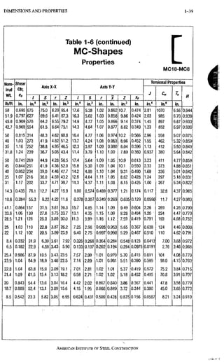 1-39 D I M E N S I O N S A N D P R O P E R T I E S
Table 1-6 (continued)
MC-Shapes
Properties
M018-MC8
Noiii'- Shear Torsional Properties
inal Ctr,
AXIS IrK AXIS T-T
W t Bo
J Cyv
W t Bo
/ S r / / S r X Z Xf H
Ib/ff in. fn.« in? in. In? in." in.' in. in. •m? in. in." in.6 in.
58 0.695 675 75.0 6.29 95.4 17.6 5:28 1.02 0.862 10.7, 0.474 2,81 1070 6.56 0.944
51,9 0.797 627 69.6 6.41 87.3 16.3 5.02 1.03 0.858 9.86 0.424 2.03 985 6.70 0.939
45.8 0.909 578 64.2 6.55 79.2 14.9 4.77 1.05 0.866 9.14 0.374 1.45 897 6,87 0.933
42.7 0.969 554 61.5 6.64 75.1 14.3 4.64 1.07 0.877 8.82 0.349 1.23 852 6.97 0,930
50 0.815 314 48.3 4.62 60.8 16.4 4.77 1.06 0.974 10.2 0,566 2.96 558 5.07 0.875
40 1.03 273 41.9 4.82 51.2 13.7 4.24 1.08 0.963 8.66 0.452 1.55 462 5.32 0.859
35 1.16 252 38.8 4.95 46.5 12.3 3.97 1.09 0.980 8.04 0,396 1.13 412 5.50 0.849
31.8 1.24 239 36.7 S.05 43.4 11.4 3.79 1.10 1.00 7.69 0.360 0.937 380 5.64 0.842
50 0.741 269 44.9 4.28 56.5 17.4 5.64 1.09 1.05 10.9 0.613 3.23 411 4.77 0.859
45 0.844 251 41.9 4.36 52.0 15.8 5.30 1.09 1.04 10.1 0.550 2.33 373 4.88 0.851
40 0.952 234 39.0 4.46 47.7 14.2 4.98 1.10 1.04 9.31 0.490 1.69 336 5,01 0.842
35 1.07 216 36.0 4.59 43.2 12.6 4.64 1.11 1.05 8.62 0.428 1.24 297 5.18 0.831
31 1.17 202 33.7 4.71 39.7 11.3 4.37 1.11 1.08 8.15 0.425 1.00 267 5.34 0.822
14.3 0.435 76.1 12.7 4.27 15.9 1.00 0.574 0.489 0.377 1.21 0.174 0.117 32.8 4.37 0.965
10.6 0.284 55.3 9.22 4.22 11.6 0.378 0.307 0.349 0.269 0.635 0.129 0.0596 11.7 4.27 0.983
41.1 0.864 157 31.5 3.61 39.3 15.7 4.85 1.14 1.09 9.49 0.604 2.26 269 4.26 0.790
33.6 1.06 139 27.8 3.75 33.7 13.1 4.35 1.15 1.09 8.28 0,494 1.20 224 4.47 0.770
28.5 1.21 126 25.3 3.89 30.0 11.3 3.99 1.16 1.12 7.59 0,419 0.791 193 4.68 0.752
25 1.03 110 22.0 3.87 26.2 7.25 2.96 0.993 0.953 5.65 0.367 0.638 124 4.46 0.803
22 1.12 102 20.5 3.99 23.9 6.40 2.75 0.997 0.990 5.29 0.467 0.510 110 4.62 0.791
8.4 0.332 31.9 6.39 3.61 7.92 0.326 0.268 0.364 0.284 0.548 0.123 0.0413 7.00 3.68 0.972
6.5 0.182 22.9 4.59 3.43 5.90 0.133 0.137 0.262 0.194 0.284 0.0975 0.0191 2.76 3.46 0.988
25.4 0.986 87.9 19.5 3.43 23.5 7.57 2.99 1.01 0.970 5.70 0.415 0.691 104 4.08 0.770
23.9 1.04 84.9 18.9 3.48 22.5 7.14 2.89 1.01 0.981 5.51 0.390 0.599 98.0 4.15 0.763
22.8 1.04 63.8 15.9 3.09 19.1 7.01 2.81 1.02 1.01 5.37 0.419 0.572 75.2 3.84 0.715
21.4 1.09 61.5 15.4 3.13 18.2 6.58 2.71 1.02 1.02 5.18 0.452 0.495 70.8 3.91 0.707
20 0.843 54.4 13.6 3.04 16.4 4.42 2.02 0.867 0.840 3.86 0.367 0.441 47,8 3.58 0.779
18.7 0.889 52.4 13.1 3.09 15.6 4.15 1.95 0.868 0.849 3.72 0.344 0.380 45.0 3.65 0.773
8.5 0.542 23.3 5.82 3.05 6.95 0.624 0.431 0.500 0,428 0.875 0.156 0.0587 8.21 3.24 0.910
AMERICANINSTITUTE,OF STEEL CONSTRUCTION
 
