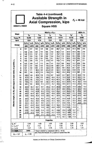 4-62 DESIGN OF CX)MPRESSION MEMBERS
HSS4V2-HSS4
Table 4^4 (continued)
Available Strength in
Axial Compression, kips
Square HSS
Fy - 46 ksi
HSS4V2X4V2X HSS4x4x
Sn ape
'/8 '/16 V4 '/16 Vs' V2
^deslgnl•n• 0.349 0.291 0.233 0.174 0.116 0,465
lb/ft 19.8 17.0 13.9 10.7 7.31 21.6
PnlClc ticfl. Pn/Oc M pjac P„IQcJ>oPn PnlClc ticfl.
Design
ASD LRFD ASD, LRFD ASD LRFD ASDC LRFD ASD LRFD M LRFD
0 151 227 129 194 106 159 ao.7 121 54.4 81.8 m ' 249
1 150 226 128 193 105 158 80.5 121 54.3 81.6 ,165 i 248
' 2 149 224 127 191 104' 157 79.7 120 54.0 81.1 163 244
3 146 220 125 188 103 154 78.4 118 53.4 80,3 159 239
4 143 - 215 122 r 184 100 .151 76.7 115 52.5 .78,8 153 ' 231
138 208 119 178 97.5 147 74;6 112 51.0' ,76.7 d47 , 221
i
6 133 ^ 200 114 172 94.1 141 72.0 108 49.3 .74.2 J 3 9 ; 209
i . 7 127 ' 191 109 164 90,3 136 •69.1 104 47.4 71.3 131 ' 196
•s 8 121 - 182 104 156 86.0 129 65.9 99,1 45.3 68.1 121 182
: 9 114 , 171 98,3 148 •81.4 122 62.5 93.9 43.0 64.6 J12 168
i ' 10 107 160 ^2.2 139 76.5 .115 58.8 ,88.4 40.6 61.0 102 153
•a 11 99.2 149 85'.9 129 71 107 55.0 82,7 38.1 57.2 92.0 138
J 12 9i:5 138 79.6, 120 66.4 . 99.8 51.2- 76.9 35.5 53.3 S2.2 124
a 13 83.9 126 73.2 110 61,2 92.0 -47.3 . 71.1 32.9 49.4 '.72.8 109
g 14 7 a 4 115 66.8 100 56!I- 64.3 43.4 65.3 30.3^ 45.5 63.7 95.8
% 15 69.1 104 60.6 91.1 5 i . r 76.7 39.6, : 59.5 27.7- 41,6 • .55.5 83.5
1 16 62.0 93.2 54.7 82,1 46,2 69.4 35.9'i 54.0 25.2 .37.9 -48.8 73.3
t
17 55.2 83.0 48.8 73.4 41.5 62.4 32.4- 48.6 22.8- 34.2 .^43.2 65.0
t 18 49.2" 74.0 43.6 65.5 •37-,0 55.6 28.9- , 43.4 20.41. 30.7 -38.6 58.0
si 19 44.2 66.4 39.1 58.8 33.2 49.9 25.'9- 39.0 18.3', 27.5 .34.6 52.0
20 39.9 59.9 35.3 53.0 30.0 45.1 23.4 35.2 .16.5 24.9 ,-31.2 469
J 21 36.2- 54.4 32.0 48.1 27.2 40.9 21.2 31.9 15.0 22.5 •28,3 42.6
22 33.0 49.5 29.2 43.8 24.8 37.3 19.4 29.1 13,7 20.5 •25.8 38,8
23 30.2 45.3 26.7 40.1 22.7 . 34.1 17.7 26.6 12,5 . 18.8 23.6 35.5
24 27.7. 41.6 24;5 •36.8 20;8' 31.3 16.3 24.4 11,5 17.3
25 25.5 : 38.4 22.6 34,0 i a 2 -28.8 15.0 22.5 10,6 15.9
26 23!6 35.5 20.9 .31.4 17,7 26.7 13..9 20,8 9.78 14.7
27 21.9^ 32.9 19.4. 29.1 > 16,5; 24.7 12.& 19.3 9.0Z 13.6
28 18.0 27.1 15.3 •23.0 11.9. 18.0 8.44 12.7
29 11.1 16.7 7.^6 •11.8
Properties
A , in.2 5.48 4,68 3.84 2.93 2,00 6.02 .
in." 15.3 ,13.5 11.4 9.02 6,35 11.9.
rx-ry,n. . 1.67 1.70 . 1.73 1.75 1,78 1.41
AbU LRFD Shape is slender for compression with fy = 46 ksi.
1.67
Note: Heavyline indicates equal to or greater than 200,
1.67 (|)c = 0.90
AMERICAN INSTITUTE OF STEEL CONSTRUCTION
 