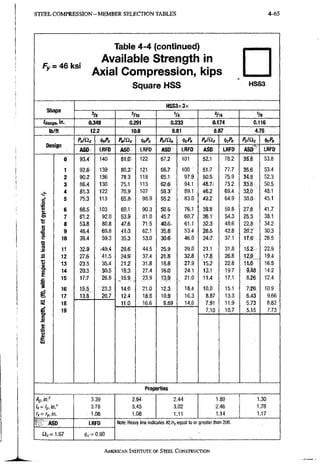 STEEL C O M P R E S S I O N - M E M B E R SELECTION TABLES 4-65
Table 4^4 fcontinued^
Fy
Available Strength in
~ 46 ksi
Axial ComDression. kios
Square HSS H S S 3
Shape
HSS3x3x
Shape
5/16 V4 3/16 Va
'design, i"- 0.349 0.291 0.233 0.174 0.116
lb/ft 125 10.6 8.81 6.B7 4.7S
PJS^ic Pnliic ^cPn Paliic ^cPn V t i o <i>c''« PnlS^ic ^Pa
Oes ign
ASO LRFD ASD LRFD LftFD ASO LRFD ASD LRFD
0 93.4" 140 81 122 67.2 101 52.1 78.2 3S:8 53.8
1 92.6 139 80.3' 121 66,7 100 51:7; 77.7 35.6 53.4
2 90.2 136 783. 118 65.1 97:9 50:5 75.9 52,3
3 86.4 130. 75.1 113 62.6 94.1 48.7 73.2 33.6 50.5
4 8I.3: 122 70.9 107 • 59.3i 89.1 46.2 69.4 32;0 • 48.1
e 5 75.3 113 65.8- 98.9 55.2 83.0 43.2 64.9 30:0.: 45.1
6 68.5 103 60.1^ 90.3 50.6 76:1 39:8 59.8 27).8'. 41.7
en 7 61.2. 92.0 53.9 81.0 45.7 68:7 36.1^ 54.3 25.3 38.1
0
1
8 53.8 80.8 47.6 71.5 40.6; 61.1 32:3-' 48:6 22:8: 34,2
0
1 9 46.4 69.8 41.;3- 62.1 35.6 53:4 28.5 42.8 20:2. 30,3
2 10 39.4 59:3 35.3 53:0 30.6 46.0 24.'7- 37.1 17,6 26,5
1 11 32.9 •49.4 29.6: 44.5 25.9 39.0 21.1 31.8 1 5 . & 22,9
i 12 27:6 4i:.5 24;9f 37.4 32.8 17.8 26.8 12.9 19,4
8 13 •23.5 35.4 21.2" 31.8 18.6 27.9 15.2' 22.8 i t i i ' - 16.5
&
£ 14 20.3 30.5 18:3 27.4 i:6;0 24.1 13.T , 19.7 9.48 14.2
&
£
IS 17.7 26.6 J 5 . 9 ,23-9 13.9 . 21,0 11.4 17.1 8,26 12.4
g
16 15.5,. 23.3 14.0 21.0 12.3 18.4 10.0 15.1 7.26 10.9
g 17 13.iB 20.7 12.4 18.6 10.9 16.3 8.87 13.3 6.43 9.66
18 11.0 16.6 9.69 14.6 7.91 11.9 5.73 8.62
e 19 7.10 10.7 5.15 7.73
i
1
£
UJ
Properties
Ag.in.^ 3.39 2.94 2.44 1.89 1,30
Ix^ly, in." 3.78 3.45 3.02 2.46 1.78
rx=ry,m. 1.06 1.08 1.11 1.14 1,17
ASD LRFD Note: Heavy line indicates KL/ry equal to or greater than 200.
1.67 0.90
AMERICAN INSTITUTE OF STEEI. CONSTRUCTION
 