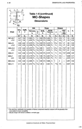 1-51 D I M E N S I O N S A N D P R O P E R T I E S
x-t
IL
u
PNA
Table 1-6 (continued)
MC-Shapes
Dimensions
S h a p e
Area,
A
in.2
Depth,
d
in.
Web
Thickness,
in. in.
R a n g e
Width,
bf
in.
Average
Thickness,
U
in.
Distance
in.
Work-
able
Gage
in.
ho
in.
MC7X22.7
X19.1
MC6x18
X15.3
MC6X16.3
X15.1
MC6X12
MC6x7
x6.5
MC4X13.8
MC3x7.1
6.67
5.61
5.29
4.49
4,79
4.44
3.53
2.09
1.95
4.03
2 . 1 1
7.00
7.00
6.00
6.00
6,00
6.00
6.00
6.00
6 . 0 0
4,00
3,00
0.503
0.352
0.379
0.340
0.375
0.316
0.310
0.179
0.155
0.500
0.312
3.60
3.45
3.50
3.50
3.00
2.94
2.50
1.88
1.85
2.50
1.94
3%
3V2
3V2
3Vz
3
3
2V2
1%
1%
2V2
2
0.500
0.500
0.475
0.385
0.475
0.475
0.375
0.291
0.291
0.500
0.351
iVs
I V B
I V 1 6
%
I V 1 6
1V,6
%
%
3/4
«/l6
43/4
4%
3 %
4V4
3%
S'/e
41/4
4V2
41/2
2
13/8
2
S
28
2»
28
1W
1%8
iVz®
1.23
1.19
1.20
1.20
1.03
1.01
0.856
0.638
0.631
0.851
0.657
6.50
6.50
5,53
5.62
5.53
5.53
5.63
5.71
5.71
3.50
2.65
«The actual size, combination and orientation of fastener components siiould be compared with the geometry of the
cross section to ensure compatibility.
- Indicates flange is too nan-ow to establish a workable gage.
AMERICAN INSTITUTE, OF STEEL CONSTRUCTION
 