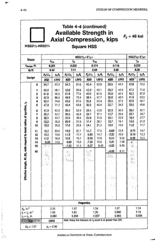 4-66 D E S I G N OF COMPRESSION M E M B E R S
Table 4-4 (continued)
Available Strength in
Axial Compression, kips
HSS2y2-HSS2V4 Square HSS
F y = 4 6 k s i
HSS2V2X2V2X HSS2V4X2V4X
®/l6 % '/16 Va V4
^desigm 0.291 0.233 0.174 0.116 0.233
lb/ft 8.45 7.11 5.59 3.90 &26
W P„/Oc M M Pn/Qc ^cPn
uesign
ASJ} LRFD ASD LRFD ASD LRFD ASD LRFD ASD LRFD
0 64.7 97.3 543 81.6 42.4.f 63.8 29.5 44.3 47.9 72.0
1 63.9 96.1 53:6 • 80.6 42:0? 63.1 29.2 43.8 47:2 71,0
2 61.6 92.5. 51j8 77.8 40.6; 61.0 28.3- 42.5 4S;2 67.9
3 57.8. 86.9 48.8 73.4 38.4 57.7 26.8 40.3 41.9 63.0
JK 4 53.0 79.6 4RQ 67.6 35,6 53..4 25.0 37.5 37.8 56.7
5 47,3. 71.2 40,4 60.8 32:2 48.4 22.7 34.2 33:0;.. 49.6
i 6 41,3 62.0 35:5 53.4 28.5 42.9 20.3 30.5 28.0 42.1
Ol 7 3S.1- 52.7 3a;5- 45.9 24.7 37. T 17.7 26.6 23.1 34.7
•s 8 29.1 43.7 25:6 38.5 20,9;. 31.5 15,1 22.8 l | 4 27.7
3 9 23.5 35.2 20.9 31.5 1.7.4 26.1 12.7 19.1 146 21.9
M
10 19.0 28.6 17.0 25:5 1*1 21.2 10.4 15.6 17.7
M
1 11 15.7 23.6 14;0 21.1 11.7 17.5 8.60 12.9 9^75 14.7
12 13.2 19.8 11.8 17.7 9.80 14.7 7.22 10.9 8.19 12.3
« 13 11.2 16.9 ip;0 15.1 8.35 12.6 6.15 9.25 6-.98 10.5
14 14.6 8.65 13.0 7.20 10.8 5.31 7,98
13 7.53 11.3 ,6.27 9.43 •4.62 6.95
•g
16 •,4.06 6.11
g
.
.
.
. 'Ci,;-.
1
Properties
Ag, in.^
fx = ry, in.
ASD
a . = 1 . 6 7
2,35
1 . 8 2
0.880
LRFD
. = 0.90
1.97
1.63
0.908
1.54
1.35
0.937
1.07
0.998
0.965
1.74
1.13
0.806
Note: Heavy line indicates KLIry equal to or greater ttian 200.
AMERICAN. INSTITUTE OF STEEL CONSTRUCTION
 