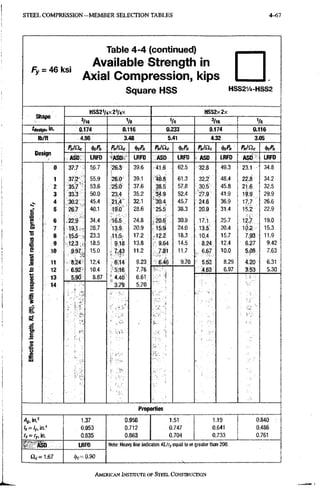 STEEL C O M P R E S S I O N - M E M B E R SELECTION TABLES 4-67
Table 4-4 ^continued)
Fy
46 ksi Available Strength in
Axial Comoression. k i D S
Square HSS HSS2y4-HSS2
HSS2V4X2V4X HSS2x2x
, '/18 Va V4 »/l6 Vb
'design, in. 0.174 0.116 0.233 0.174 0.116
l b / f t 4.96 3.48 5.41 4.32 3.0S
PJCio W ^cPn Pnliic ^cPn Pn/Clc « PJCic
uesign
ASD LRFD ASD LRFD ASD LRFD ASD LRFD ASb LRFD
0 37.7 5.6,7 26.3 39.6 41.6 62.5 32.8 49.3 23.1 34.8
1 37:2 55.9 j26;o' 39.1 ~40.8 61.3 32.2' 48.4 22.8 34.2
2 35.7- 53.6 25 0 37.6 38.5 57.8 45.8 2f.e. 32.5
3 33.3 50.0 :23.4 35.2 ,34.9 52.4 -'27.9: 41.9 l i s . 29.9
4 30.2 45.4 32.1 '30.4 45.7 :.24.6 36,9 i t 7 . 26.6
i
5 26.7 40.1 ilAo' 28.6 "25.5 38.3 ^ 20.9 31,4 1^2 22.9
i
6 22.'9 34.4 •hci;' 24.8 ,20.6 30.9 .17.1. 25,7 123^ : 19.0
•s
CO
7 19.1, 28.7 20,9 r1S.9. 24.0 .13.5" 20,4 10.2. ^ 15.3
•s
CO 8 23.3 .11.25s 17.2 .12.2 18.3 : 10,4 15,7 7.93 11.9
s 9 12.3,. 18.5 4-9.18 . 13.8 9.64 145 • 8-24 .12.4 6.27 9.42
2 10 9.97,, 15.0
i W -
11.2 7.81 11.7 10.0 5-P8. 7.63
1 11 8.24 12.4 9.23 "6.46 9.70 • 5.-5'2 8:29 4.20 6.31
i 12 6.92 • 10.4 7.76 ^ 4.63 6.97 3.53 5.30
1 13 5.90' 8.87 1 4;40'^ 6.61. 5 •l ? ' •
"
s 14 • 3.7S 5.70
f
•
t
g
• •
Properties
1.37 0.956 1.51 1.19 0.840
0.953 0.712 0.747 0.641 0.486
rx=r„n. 0.835 0.863 0.704 0.733 0.761
ASD LRFD Note: Heavy line indicates KLIr, equal to or greater ttian 200.
a<; =1.67 <
1
>
C =
0.90
AMERICAN INSTITUTE OF STEEI. CONSTRUCTION
 