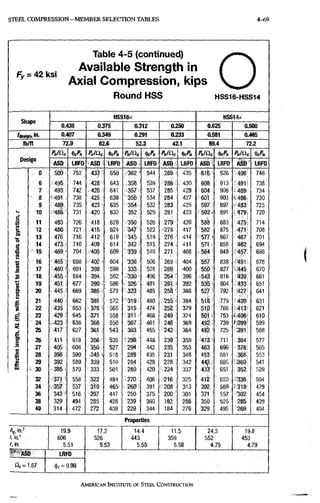 STEEL C O M P R E S S I O N - M E M B E R SELECTION TABLES 4-69
F y = 4 2 k s i
Table 4-5 (continued)
Available Strength in
Axial Compression, kips
Round HSS
o
H S S 1 6 - H S S 1 4
HSS16X HSS14X
Shspc
0.438 0.375 0.312 0.250 0,625 0.5(K1
^design. 0.407 0.349 0.291 0.233 0.581 0.465
lb/ft 72.9 62.6 52.3 42.1 89.4 72.2
PnlOc ifcPn Pnliic P„/Qc i^Pa PalClc IfcPn Pn/Oc Po/Qc <fcPn
De;•ign
ASD LRFO ASD LRFO ASD LRFO ASD LRFO ASD LBFD ASD LRFD
0 500 752 433 ' 650 .362- 544 • 289 i 435 616 926 498 748
6 495 744 428 643 358 539 286 - 430 608 913 49V 738
7 493 742 426 641 357 537 285 429 604 908 •489 734
' 8 -491 738 425 ' 638 356 534 284 427 601 903 •.486 730
9 489 - 735 423 635 35/t 532 283 425 597 897 '483 725
10 •486 731 420 632 352 529 281 423 592- .891 479 720
1 11 483 726 •418 628 350 526 279 420 '588 883 475 714
2 12 480 721 415 624 347 522 278 417 582 875 471 708
e
n
•jr 13 476 716 412 619 345 519 276- 414 577 > 867 467 701
o
14 473- 710 409 . 614 342 515 274 411 571 858 462 694
15 469 - 704 405 609 339 • 510 271 408 564 848 -457 686
s 16 465 ' 698 402 - 604 336 506 269 ! 404 557 838 •451 678
g 17 •460' - 691 398 598 333 501 266 •400 550 827 •'445 670
i 18 455 684 394 592 330 -496 264'^ 396 543 816 439 661
s 19 451 '677 390 586 . 326 •491 261 • 392 535 - 804 433 651
1 20 445 669 385 579 323 485 25§ • 388 527 -792 427 641
£ 21 440 662 381 •572 •319 480 255 384 518 •420 631
S 22 435 653 376 - 565 315 474 252 379 510 - 766 .413 621
g 23 429 . 645 371 558 311 • 468 249 374 501 753 J-406> 610
24 . 423 -B36 366 550 307 - 461 246 369 492 . 739 ^399 599
*
25 417 •627 361 . 543 -303 • 455 •242 364 48i2 725 •391' 588
26 411 618 356 ' 535 29*8 448 239 ' 359 473- 711 -384: 577
u
27 405 608 350 527 294 442 235 353 463 696 376 565
28 398 599 ,345 5 518 289 435 231 : 348 453 681 368, 553
£ 29 392 589 339 510 284 : 428 = 228.: 342 44P 666 •'560 541
U 30 -385^ 579 333 501 280 420 f~224 > 337 433 651 352 529
32 ^373 : 558 322 484 270 406 325 412 620 336 504
34 .'35^ ' 537 310 ' 465 260, 391 20i3 • 313 392 589 -319 479
36 343-: 516 29T 447 250 375 20b • 301 371 : 557 '302 454
38 329 494 285 428 239 360 192 288 350 526 285 429
40 314 472 272 : 409 229 344 184 276 329 495 269 404
Properties
19.9 17.2 14.4 11.5 245 19,8
I.in." 606 526 443 359 552 453
r,m. 5.51 5.53 5.55 5.58 4,75 4.79
ASD LfiFD
1.67 <tic=0.90
AMERICAN INSTITUTE OF STEEI. CONSTRUCTION
 