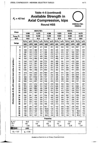 STEEL C O M P R E S S I O N - M E M B E R SELECTION TABLES 4-71
Fy = 42 ksi
Table 4-5 (continued)
Available Strength in
Axial Compression, kips
Round HSS
o
HSS10.750-
HSS10
HSS10.7505< HSSlOx
0.500 0.375 0.250 0.625 0.500 0.375
'desigm in. 0.465 0.349 0.233 0.581 0.465 0.349
lb/ft 54.8 41.6 28.1 62,6 50.8 38.6
/?,/£ic PalClc ifcPn PnlCic ^cPa P„IQc ^cPn PnlCic ^cPn /5,/Sic ^cPn
Def ign
ASD IRFD ASD LRFD ASD LRFD ASD LRFD ASD'. LRFD Ai$D LRFD
0 567 -287 431 i 9 4 291 433 650 350 .525 267 401
6 368 554 280 421 i89i 284 420 632 340 511 2 5 9 ; 390
7 365 549 278 417 188, 282 416 625 337 506 257 386
8 361 543 275 . 4 1 3 186' 279 411 618 • 333 500 2 5 4 : 382
9 357 537 272 409 184 276 406 610 328 493 251 377
k. 10 353 530 <269 404 '182 273 400 601 '324 486 247 • 371
.2 11 348 523 265 .398 '179 269 393 591 318 478 243 365
12 343 515 261 392 177 265 386 580 313 470 •239 359
f=
13 337 -507 257 386 174 261 378 :569 307 . 461 234 352
o
m 14 331 497 252 • 379 171 257 370 557 300 451 230 345
a
1
15 -.326 488 248 372 sre8 252 .362 544 294 441 225 338
•s 16 318 478 .243 365 164 247 353 531 •287 431 219 330
s 17 311 468 •237 :357 161 242 344 • 517 280 420 ^214 • 322
e 18 304 457 '232 349 157' 237 335 503 272 409 m • 313
19 296 446 226 340 154 231 325 488 264 397 203 ' 304
1 20 "289 434 -221 332 150 225 315 473 256 385 197 » 6
£ 21 "281 422 215 323 146 • 220 :!305.^ 458 248 373 f91 287
SSL
S 22 273 410 209 314 142 214 . 443 240 361 a 84 277
£ • 23 '26S .398 203 305 138' • 208 284 ' 427 232 349 1-78 ' 268
H 24 •257 386 r97 296 134 201 274 412 224 336 1.72 259
<
25 '249 374 191 287 130 195 •'.264 396 215 324 166 249
c 26 240 361 184 277 t26 - 189 253 380 207 311 •159 • 240
27 232 349 178 268 122 183 243 365 199 299 1^3 230
J 28 224 336 172 258 117 176 .232 349 191 286 147 221
1 29 215 323 166 249 113 170 222 334 '182 274 T41 211
£ 30 207 311 159 239 109 164 212. 319 174 262 134 202
32 190 286 14> 221 1 0 1 , ' 151 289 158 238 122 184
34 174 262 •135 203 •92.5 139 173 260 ••143 215 111 166
36 159 239 '123 185 • 84.6 127 ;TS5': 232 128 192 99.3 149
38 144 216 112 168 -77.0 116 i39 208 115 173 •89.1 134
40 130 195 101 .151 69.5 104 125-, 188 104 156 80.4 121
Properties
15.0 11.4 7.70 17.2 13.9 10.6
/, in." 199 154 106 191 159 123
f, in. 3.64 3.68 3.72 3.34 3.38 3.41
K i ASD LRFD
1.67 (|)c = 0.90
AMERICAN INSTITUTE OF STEEI. CONSTRUCTION
 