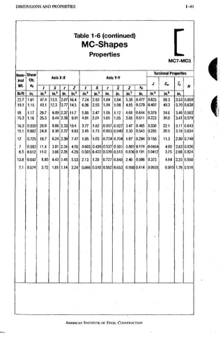 1-41 D I M E N S I O N S A N D P R O P E R T I E S
Table 1-6 (continued)
MC-Shapes
Properties
IVIC7-MC3
Nom-
inal
Wt.
Shear
Ctr,
So
Axis X-X Axis Y-Y
*P
Torsional Properties
lb/ft in. in." in.' in." in.=' in. in.' in. in." in.» in.
22.7
19.1
18
15.3
16.3
15.1
12
7
6.5
13.8
7.1
1,01
1.15
1.17
1.16
0.930
0.982
0.725
0.583
0.612
0.643
0.574
47.4
43.1
29.7
25.3
26,0
24.9
18.7
11.4
11.0
8.85
2.72
13.5
12.3
9.89
8.44
8.66
8.30
6,24
3.81
3,66
4:43
1,81
2,67
2.77
2.37
2.38
2.33
2.37
2.30
2.34
2.38
1.48
1.14
16.4
14.5
11.7
9.91
10.4
9.83
7.47
4.50
4.28
5.53
2.24
7.24
6.06
5.88
4.91
3.77
3.46
1,85
0,603
0,565
2,13
0,666
2,83
2.55
2.47
2,01
1,82
1,73
1,03
0,439
0,422
1,29
0.518
1.04
1.04
1.05
1,05
0,887
0,883
0,724
0,537
0,539
0,727
0 , 5 6 2
1.04
1,08
1,12
1.05
0,927
0,940
0.704
0,501
0.513
0.849
0.653
5.38
4.85
4,68
3,85
3,47
3,30
1,97
0,865
0,836
2,40
0.998
0,477
0,579
0,644
0,511
0,465
0,543
0,294
0,174
0,191
0,508
0,414
0,625
0.407
0.379
0.223
0.336
0.285
0.155
0.0464
0,0412
0,373
0,0928
58.3
49,3
34,6 '
30.0
22.1
20,5
11.3 .
4,00
3,75
4,84
0,915
3,53
3,70
3.46
3.41
3.11
3,18
2,80
2,63
2,68
2,23
1,76
0.659
0.638
0.563
0.579
0,643
0.634
0,740
0,830
0,824
0,550
0,516
AMERICAN INSTITUTE, OF STEEL CONSTRUCTION
 