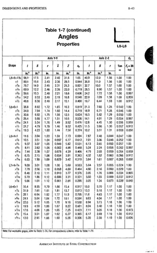 1-43 D I M E N S I O N S A N D P R O P E R T I E S
Table 1-7 (continued)
Angles
Properties L8-L6
S h a p e
Axis Y-Y AxisZ-Z 0 .
S h a p e / S r X Xp / S r Tan
a ksi
S h a p e
in." in.' in. in. i n . ' in. in." in? in.
Tan
a ksi
L 8 X 8 X 1 V 8 9 8 . 1 1 7 . 5 2 . 4 1 2 . 4 0 3 1 . 6 1 . 0 5 4 0 . 9 1 2 , 0 1 . 5 6 1 , 0 0 1 . 0 0
x1 8 9 . 1 1 5 . 8 2 . 4 3 2 . 3 6 2 8 . 5 0 . 9 4 4 3 6 , 8 1 1 , 0 1 . 5 6 1 . 0 0 1 . 0 0
yJk 7 9 . 7 1 4 . 0 2 . 4 5 2 . 3 1 2 5 . 3 0 . 8 3 1 3 2 , 7 1 0 . 0 1 . 5 7 1 . 0 0 1 . 0 0
>?h 6 9 . 9 1 2 . 2 • 2 . 4 6 2 . 2 6 2 2 . 0 0 . 7 1 9 2 8 , 5 8 . 9 0 1 . 5 7 1 . 0 0 1 . 0 0
X 5 / 8 5 9 . 8 1 0 . 3 2 . 4 8 2 . 2 1 1 8 . 6 0 . 6 0 6 2 4 . 2 7 . 7 2 1 . 5 8 1 . 0 0 0 . 9 9 7
X ' / 1 6 5 4 . 2 9 . 3 3 2 . 4 9 2 . 1 9 1 6 . 8 0 . 5 4 8 2 2 , 0 7 . 0 9 1 . 5 8 1 . 0 0 0 . 9 5 9
X V 2 4 8 . 8 8 . 3 6 2 . 4 9 2 . 1 7 1 5 . 1 0 . 4 9 0 1 9 , 7 6 . 4 4 1 . 5 9 1 : 0 0 0 . 9 1 2
L8x6x1 3 8 . 8 8 . 9 2 1 . 7 2 1 . 6 5 1 6 . 2 0 . 8 1 9 2 1 , 3 7 . 6 0 , 1 . 2 8 0 . 5 4 2 1 . 0 0
x % 3 4 . 9 7 . 9 4 1 . 7 4 1 , 6 0 1 4 . 4 0 . 7 1 9 1 8 . 9 6 . 7 1 1 . 2 8 0 . 5 4 6 1 . 0 0
X 3 / 4 3 0 . 8 6 . 9 2 1 . 7 5 1 . 5 6 1 2 . 5 0 . 6 2 4 1 6 , 5 5 . 8 2 1 . 2 9 0 . 5 5 0 1 . 0 0
X 5 / 8 2 6 . 4 5 . 8 8 1 . 7 7 1 . 5 1 1 0 . 5 0 . 5 2 6 1 4 1 4 9 1 1 . 2 9 0 . 5 5 4 0 , 9 9 7
x3/f6 2 4 . 1 5 . 3 4 1 . 7 8 1 . 4 9 , 9 . 5 2 0 , 4 7 6 1 2 . 8 4 . 4 5 1 . 3 0 0 . 5 5 6 0 , 9 5 9
X V 2 2 1 . 7 4 . 7 9 1 . 7 9 1 . 4 6 8 . 5 2 0 . 4 2 5 1 1 . 5 3 . 9 8 1 . 3 0 0 . 5 5 7 0 . 9 1 2
X ' / 1 6 1 9 . 3 4 . 2 3 , 1 . 8 0 1 . 4 4 7 . 5 0 0 , 3 7 4 1 0 . 2 3 . 5 1 1 . 3 1 0 . 5 5 9 0 . 8 5 0
L8x4x1 1 1 . 6 ' 3 . 9 4 1 . 0 3 1 . 0 4 7 . 7 3 0 . 6 9 4 7 . 8 7 3 . 4 8 0 . 8 4 4 , 0 . 2 4 7 1 . 0 0
x % 1 0 . 5 3 . 5 1 1 . 0 4 0 . 9 9 7 6 . 7 7 0 . 6 1 2 7 . 0 1 3 . 0 6 0 . 8 4 6 0 . 2 5 2 1 . 0 0
X 3 / 4 9 . 3 7 1 3 . 0 7 1 . 0 5 0 . 9 4 9 5 . 8 2 0 . 5 3 1 6 . 1 3 2 . 6 5 0 . 8 5 0 0 . 2 5 7 1 . 0 0
x % 8 . 1 1 2 . 6 2 1 . 0 6 0 . 9 0 2 4 . 8 6 0 . 4 4 8 5 . 2 4 2 . 2 4 0 . 8 5 6 0 . 2 6 2 0 . 9 9 7
7 . 4 4 2 . 3 8 1 . 0 7 0 . 8 7 8 4 . 3 9 0 . 4 0 6 4 . 7 9 2 . 0 3 0 . 8 5 9 0 . 2 6 4 0 . 9 5 9
xVz 6 . 7 5 2 . 1 5 . 1 . 0 8 0 . 8 5 4 3 . 9 1 0 . 3 6 3 4 . 3 2 1 . 8 2 0 . 8 6 3 0 . 2 6 6 0 . 9 1 2
x'/ie 6 . 0 3 1 . 9 0 ' 1 . 0 9 0 . 8 2 9 3 . 4 2 0 . 3 1 9 3 . 8 4 1 . 6 1 0 . 8 6 7 0 . 2 6 8 0 . 8 5 0
L 7 X 4 X 3 / 4 9 . 0 0 3 . 0 1 1 . 0 8 1 . 0 0 5 . 6 0 0 . 5 5 3 5 . 6 4 2 . 5 7 0 . 8 5 5 0 . 3 2 4 1 . 0 0
x % 7 . 7 9 2 . 5 6 1 . 1 0 0 . 9 5 8 4 . 6 9 0 . 4 6 4 4 . 8 0 2 . 1 6 0 . 8 6 0 0 , 3 2 9 1 . 0 0
xV2 6 . 4 8 2 . 1 0 1 . 1 1 0 . 9 1 0 3 . 7 7 0 . 3 7 6 3 . 9 5 1 . 7 6 0 , 8 6 6 0 . 3 3 4 0 . 9 6 5
xVK 5 . 7 9 1 . 8 6 1 . 1 2 0 . 8 8 6 3 . 3 1 0 . 3 3 1 3 . 5 0 1 . 5 5 0 . 8 6 9 0 . 3 3 7 0 . 9 1 2
x % 5 . 0 6 1 . 6 1 1 . 1 2 0 . 8 6 1 2 . 8 4 0 . 2 8 6 3 . 0 5 1 . 3 4 0 . 8 7 3 0 . 3 3 9 ' 0 . 8 4 0
L6x6x1 3 5 . 4 8 . 5 5 1 . 7 9 1 . 8 6 1 5 . 4 0 . 9 1 7 1 5 . 0 5 . 7 0 1 . 1 7 1 . 0 0 1 . 0 0
x % 3 1 . 9 7 . 6 1 1 . 8 1 1 . 8 1 1 3 . 7 0 . 8 1 3 1 3 . 3 5 . 1 8 1 . 1 7 1 . 0 0 1 . 0 0
X 3 / 4 2 8 . 1 6 . 6 4 1 . 8 2 1 . 7 7 1 1 . 9 0 . 7 0 5 1 1 . 6 4 . 6 3 1 . 1 7 1 . 0 0 1 . 0 0
X % 2 4 . 1 5 . 6 4 1 . 8 4 1 . 7 2 1 0 . 1 0 . 5 9 4 9 , 8 3 4 . 0 4 1 . 1 7 1 . 0 0 1 . 0 0
X9/16 2 2 . 0 5 . 1 2 1 . 8 5 1 . 7 0 9 . 1 8 0 . 5 3 8 8 . 9 4 3 , 7 3 1 . 1 8 1 . 0 0 1 . 0 0
X V 2 1 9 . 9 4 . 5 9 1 . 8 6 1 . 6 7 8 . 2 2 0 . 4 8 1 8 . 0 4 3 , 4 0 1 . 1 8 1 . 0 0 1 . 0 0
X ' / I 6 1 7 . 6 4 . 0 6 1 . 8 6 1 . 6 5 7 , 2 5 0 , 4 2 3 7 . 1 1 3 . 0 5 1 . 1 8 1 . 0 0 0 . 9 7 3
X % 1 5 . 4 3 . 5 1 1 . 8 7 1 . 6 2 6 . 2 7 0 . 3 6 5 6 , 1 7 2 . 6 9 1 . 1 9 1 . 0 0 0 . 9 1 2
X=/l6 1 3 . 0 2 . 9 5 1 . 8 8 1 . 6 0 5 . 2 6 0 . 3 0 6 5 , 2 0 2 . 3 0 1 . 1 9 1 . 0 0 0 . 8 2 6
Note: For workable gages, refer to Table 1-7A. For compactness, criteria, refer to Table 1-7B.
AMERICAN INSTITUTE, OF STEEL CONSTRUCTION
 
