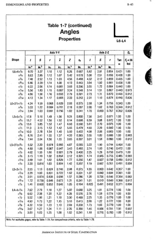 1-45 DIMENSIONS A N D PROPERTIES
Table 1-7 (continued)
Angles
Properties L6-L4
Shape
AxisY-Y Axis Z-Z
Shape / S r * Z Xp / S r Tan
a
Fy=:3B
ksi
Shape
in.' in.=' in. in. m? in. in." ln.» in.
Tan
a
Fy=:3B
ksi
L6x4x% 9.70 3.37 1.10 1.12 6.26 0.667 5.82 2.91 0.854 0.421 1.00
X 3 / 4 8.63 2.95 1.12 1,07 5,42 0.578 5.08 2.51 0.856 0.428 1.00
xVs 7.48 2.52 1.13 1.03 4.56 0.488 4.32 2.12 0.859 0,435 1.00
X^/LB 6.86 2.29- 1.14 1.00 4.13 0.443 3.94 1.92 0.861 0.438 1,00
xVs 6.22 , 2.06 1,14 0.981 3.69 0,396 3.55 1.72 0,864 0,440 1.00
xVK 5.56 1.83 1.15 0.957 3.24 0.348 3,14 1,51 0.867 0.443 0.973
X 3 / 8 4.86 1.58 1.16 0.933 2.79 0.301 2.73 1,31 0.870 0.446 0.912
xVie 4.13 1.34 1.17 0,908 2.33 0.253 2.31 1,10 . 0.874 0.449 0,826
L6X3V2XV2 4.24 1.59 0.968 0,829 2.88 0.375 2.58 1.34 0.756 0,343 1,00
.x% 3.33 1.22 0.984 0.781 2.18 0,287 2.00 1.02 0.763 0.349 0,912
xVie 2.84 1.03 0,991 0.756 1.82 0.241 1.70 0,859 0.767 0.352 0,826
L5x5x% 17.8 5.16 1,49 1.56 9.31 0.800 7.56 3.43 0.971 1.00 1.00
15.7 4.52 1.50 1.52 8,14 0,698 6.59 3.08 0.972 1.00 1,00
13.6 3.85 1,52 1,47 6,93 0.590 5,61 2,70 0.975 1.00 1,00
xV2 11.3 3.15 1.53 1,42 5,66 0.479 4.60 2.29 0.980 1.00 1.00
xVn 10.0 2.78 1.54 1,40 5.00 0,422 4,08 , 2.06 0.983 1,00 1.00
x % 8.76 2,41 1.55 1.37 4,33 0.365 3,55 1.83 0.986 1.00 0.983
X5/16 7.44 2.04 1.56 1,35 3.65 0.307 3.01 1,58 0.990 1,00 0.912
L5X3V2X3/4 5.52 2.20 0.974 0.993 4.07 0,585 3.22 1,90 0.744 0,464 1.00
x % 4.80 1.88 0.987 0.947 3.43 0.493 2.74 1.60 0.746 0.472 1.00
xV2 4.02 1.55 1.00 0,901 2.79 .0,400 2.25 1.29 0.750 0.479 1.00
x % 3.15 1.19 1.02 0.854 2.12 0,305 1.74 0,985 0.755 0;485 0.983
X=/16 2.69 1.01 1.02 0,829 1,77 0.256 1.47 0.827 0.758 0.489 0,912
xV4 2.20 0.816 1.03 0.804 1.42 0,207 1.19 0,667 0.761 0,491 0.804
L 5 X 3 X V 2 2.55 1.13 0.824 0.746 2.08 0.375 1.55 0.953 0.642 0.357 1.00
2.29 1.00 0.831 0,722 1.82 0.331 1.37 0.840 0.644 0,361 1.00
x % 2.01 0.874 , 0.838 0.698 1.57 0.286 1.20 0.726 0.646 0.364 0.983
X5/16 1.72 0.739 0.846 0.673 1,31 0.241 1.01 0.610 0.649 0,368 0.912
xV4 1.41 0.600 0.853 0.648 1,05 0.194 0.825 0.491 0.652 0,371 0.804
L 4 X 4 X 3 / 4 7.62 2.79 1,18 1.27 5.02 0,680 3.25 1.81 0.774 1,00 1.00
x % 6.62 2.38 1.20 1,22 4.28 0.576 2,76 1.59 0.774 1.00 1.00
xV2 5.52 1.96 1,21 1.18 3.50 0,469 2,25 1.35 0.776 1.00 1,00
X 7 I 6 4.93 1.73 1.22 1.15 3.10 0.413 2.00 1.22 0.777 1.00 1.00
x % 4.32 1.50 1.23 1.13 2.69 0.358 1.73 1.08 0.779 1.00 1,00
xVl6 3.67 1.27 1,24 1.11 2.26 0.300 1.46 0.936 0.781 1.00 0.997
xV4 3.00 1.03 1,25 1.08 1.82 0,241 1.18 0.776 0.783 1.00 0,912
Note; For workable gages, refer to Table 1-7A. For compactness criteria, refer to Table 1-7B,
AMERICAN INSTITUTE OF STEEL CONSTRI/CTJON
 