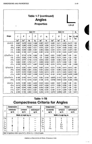 1-49 DIMENSIONS A N D PROPERTIES
Table 1-7 (continued)
Angles
Properties L3-L2
AxisY-Y AxisZ-Z Qs
Shape / F S r X Z * P
/ 5 r Tan f , = 3 6
a ksi
in." in.' in. in. in.3 in. in." io.^ in.
a ksi
L 3 X 2 X V 2 0 . 6 6 7 0 . 4 7 0 0 . 5 4 3 0 . 5 8 0 0 . 8 8 7 0 . 3 7 7 0 . 4 0 9 0 . 4 1 1 0 . 4 2 5 0 . 4 1 3 1 , 0 0
X 3 / 8 0 . 5 3 9 0 . 3 6 8 0 . 5 5 5 0 . 5 3 5 0 . 6 7 9 0 . 2 9 2 0 . 3 1 8 0 . 3 1 3 0 . 4 2 6 0 . 4 2 6 1 . 0 0
X 5 / I 6 0 . 4 6 7 0 . 3 1 4 0 . 5 6 2 0 . 5 1 1 0 . 5 7 2 0 . 2 4 7 0 . 2 7 1 0 . 2 6 4 0 , 4 2 8 0 . 4 3 2 1 . 0 0
X V 4 0 . 3 9 0 0 , 2 5 8 - 0 . 5 6 9 0 . 4 8 7 0 . 4 6 3 0 . 2 0 0 0 . 2 2 3 0 . 2 1 4 0 . 4 3 1 0 . 4 3 7 1 . 0 0
X V I E 0 . 3 0 5 0 . 1 9 8 0 . 5 7 7 0 . 4 6 2 0 . 3 5 1 0 . 1 5 3 0 . 1 7 3 0 . 1 6 3 0 . 4 3 5 , 0 . 4 4 2 0 9 1 2
L 2 V 2 X 2 V 2 X V 2 1 . 2 2 0 . 7 1 6 Q . 7 3 5 0 . 8 0 3 1 . 2 9 0 4 5 2 0 . 5 2 1 0 . 4 5 9 0 , 4 8 1 1 . 0 0 1 . 0 0
x % R 0 . 9 7 2 0 . 5 5 8 0 . 7 4 9 0 . 7 5 8 1 . 0 1 0 . 3 4 6 0 . 4 0 0 0 . 3 7 3 0 . 4 8 1 1 . 0 0 1 . 0 0
X 5 / I 6 0 : 8 3 7 , 0 . 4 7 4 0 . 7 5 6 0 . 7 3 5 0 . 8 5 3 0 . 2 9 2 0 . 3 3 9 0 . 3 2 6 0 . 4 8 1 1 . 0 0 1 . 0 0
^ xV4 0 . 6 9 2 0 . 3 8 7 , 0 . 7 6 4 0 . 7 1 1 0 . 6 9 5 0 . 2 3 8 0 . 2 7 5 0 . 2 7 4 0 . 4 8 2 1 . 0 0 1 . 0 0
X V I E 0 . 5 3 5 0 . 2 9 5 0 . 7 7 1 0 . 6 8 7 0 . 5 2 9 0 . 1 8 0 0 . 2 1 0 0 . 2 1 6 0 . 4 8 2 1 . 0 0 0 . 9 8 3
L 2 V 2 X 2 X % 0 . 5 1 3 0 . 3 6 1 0 . 5 7 4 0 . 5 7 8 0 . 6 5 7 0 . 3 1 0 0 . 2 7 3 0 . 2 9 5 0 . 4 1 9 0 . 6 1 2 1 . 0 0
X 5 / I E 0 . 4 4 6 0 . 3 0 9 0 . 5 8 1 0 . 5 5 5 0 . 5 5 7 0 . 2 6 4 0 . 2 3 3 0 . 2 6 0 0 . 4 2 0 0 . 6 1 8 1 . 0 0
X V 4 0 . 3 7 2 0 . 2 5 3 0 . 5 8 9 0 . 5 3 2 0 . 4 5 4 0 . 2 1 4 0 . 1 9 1 0 . 2 1 3 0 . 4 2 3 0 . 6 2 4 1 . 0 0
X 3 / I E 0 . 2 9 2 0 . 1 9 5 0 . 5 9 7 0 . 5 0 8 0 . 3 4 7 0 . 1 6 4 0 . 1 4 9 0 . 1 6 3 0 . 4 2 6 0 . 6 2 8 0 . 9 8 3
L2V2XIV2XV4, 0 . 1 6 0 0 . 1 4 2 0 . 4 1 1 0 . 3 7 2 0 . 2 6 1 0 . 1 8 9 0 . 0 9 7 5 0 . 1 1 9 0 . 3 2 1 0 . 3 5 4 1 . 0 0
X 3 / I 6 0 . 1 2 6 0 . 1 1 0 0 . 4 1 8 , 0 . 3 4 7 0 . 1 9 8 0 . 1 4 5 0 . 0 7 6 0 0 . 0 9 1 4 0 . 3 2 4 0 . 3 6 0 0 . 9 8 3
L2x2x% 0 . 4 7 6 0 . 3 4 8 0 . 5 9 1 0 . 6 3 2 0 . 6 2 9 0 . 3 4 3 0 . 2 0 3 0 . 2 2 7 0 . 3 8 6 1 , 0 0 1 . 0 0
X 5 / I E 0 . 4 1 4 0 . 2 9 8 0 . 5 9 8 0 . 6 0 9 0 . 5 3 7 0 . 2 9 0 0 . 1 7 3 0 . 2 0 0 0 . 3 8 6 1 , 0 0 1 . 0 0
XV4 0 . 3 4 6 0 . 2 4 4 0 . 6 0 5 0 . 5 8 6 0 . 4 4 0 0 . 2 3 6 0 . 1 4 1 0 . 1 7 1 0 . 3 8 7 1 , 0 0 1 . 0 0
X V M 0 . 2 7 1 0 . 1 8 8 0 . 6 1 2 0 . 5 6 1 0 . 3 3 8 0 . 1 8 1 0 . 1 0 9 0 . 1 3 7 0 . 3 8 9 1 , 0 0 1 . 0 0
xVs 0 . 1 8 9 0 . 1 2 9 0 . 6 2 0 0 . 5 3 4 0 . 2 3 0 0 . 1 2 3 0 . 0 7 5 1 0 . 0 9 9 4 0 . 3 9 1 1 , 0 0 . 0 . 9 1 2
Table 1-7B
Compactness Criteria for Angles
Compression Flexure Compression Flexure
4
nonslender compact noncompact f nonslender compact noncompact
I
up to up to up to
I
up to up to up to
Width of angle leg, in. Width of angle leg, in.
IVs iJ i5 — '/16 5 6 8
1 — % 4 5 8
% — Vl6 4 4 8
3/4 — VA 3 3V2 6
5/8 — Vl6 2 21/2 4 ,
5/16 r — V8 I V 2 1^/2 3
V2 f 7 8
Note: Compaclness criteria given for F,=36 ksi. C, = 1.0 for all angles.
AMERICAN INSTITUTE, OF STEEL CONSTRUCTION
 