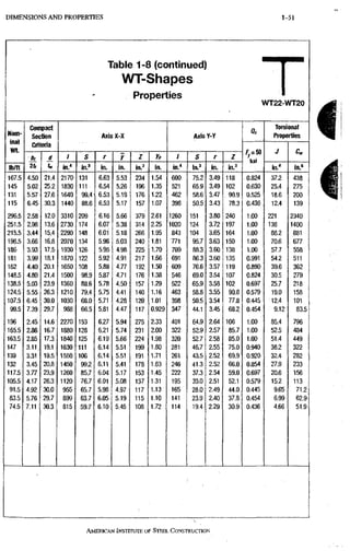 1-51 DIMENSIONS A N D PROPERTIES
Table 1-8 (continued)
WT-Shapes
Properties
WT22-WT20
Nom-
inal
Wt.
Compact
Section
Criteria
Axis X-X AxisY-Y
Qs
Torsional
Properties
Nom-
inal
Wt.
Compact
Section
Criteria
Axis X-X AxisY-Y
ksi
J
Nom-
inal
Wt.
b,
2ti
d
^
/ S r y / yp / S r /
ksi
J
lb/ft
b,
2ti
d
^
in." in.' in. in. in.2 in. in." in.' in. in.'
ksi
in." in.'
167.5 4.50 21.4 2170 131 6.63 5,53 234 1.54 600 75.2 3.49 118 0,824 37.2 438
145 5.02 25.2 1830 111 6.54 5.26 196 1.35 521 65,9 3.49 102 0,630 25.4 275
131 5.57 27.6 1640 99.4 6,53 5.19 176 1.22 462 58,6 3.47 90.9 0,525 18.6 200
115 6.45 ,30.3 1440 88.6 6.53 5,17 157 1.07 398 50.5 3.43 78,3 0.436 12.4 139
296.5 2,58 12.0 3310 209 6,16 5.66 379 2.61 1260 151 3.80 240 1.00 221 2340
251.5 2.98 13.6 2730 174 6.07 5,38 314 2.25 1020 124 3.72 197 1.00 138 1400
215.5 3.44 15.4 2290 148 6.01 5.18 266 1.95 843 104 3.65 164 1.00 88.2 881
198.5 3.66 16.8 2070 134 5.96 5.03 240 1.81 771 95.7 3.63 150 1.00 70.6 . 677
186 3.93 17.5 1930 126 5.95 4.98 225 1.70 709 88.3 3.60 138 1.00 ,57.7 558
181 3.99 18.1 1870 122 5.92 4,91 217 1,66 691 86.3 3.60 135 0.991 54.2 511
162 4.40 20.1 1650 108 5.88 4,77 192 1,50 609 76.6 3.57 119 0.890, 39,6 362
148.5 4.80 21.4 1500 98.9 5.87 4,71 176 1,38 546 69.0 3.54 107 0.824 30.5 279
138.51 5.03 23.9 1360 88.6 5.78 4,50 157 1,29 522 65.9 3.58 102 0.697 25.7 218
124.5 5.55 26.3 1210 79.4 5.75 4.41 140 1.16 463 58.8 3.55 9Q,8 0.579 19.0 158
107.5 6.45 30,0 1030 68.0 5.71. 4.28 120 1.01 398 50,5 3.54 77.8 0.445 12.4 101
99.5 7.39 29.7 988 66.5 5.81 4.47 117 0.929 347 44.1 3.45 68,2 0.454 9.12 83,5
196 2.45 14.6 2270 153 6.27 5.94 275 2.33 401 64,9 2.64 106 1.00 85,4 796
165.5 2.86 16.7 1880 128 6.21 5.74 231 2,00 322 52.9 2.57 85,7 1.00 52,5 484
163.5 2.85 17.3 1840 125 6.19 5.66 224 1.98 320 52.7 2.58 85.0 1.00 51,4 449
147 3.11, 19.1 1630 r i l 6.14 5.51 199 1.80 281 46.7 2.55 75.0 0.940 38,2 322
139 3.31 19.5 1550 106 6.14 5.51 191 1.71 261 43.5 2.52 69.9 , 0.920 32,4 282
132 3.45 20.8 1450 99.2 6.11 5.41 178 1.63 246 41.3 2.52 66,0 0,854 27.9 233
117.5 3.77 23.9 1260 85.7 6.04 5.17 153 1.45 222 37.3 2.54 59,0 0,697 20,6 156
105.5 4.17 26.3 1120 76.7 6.01 5.08 137 1.31 195 33.0 2.51 52,1 0,579 15.2 113
91.5 4.92 •30.0 955 65.7 5.98 4.97 117 1.13 165 28.0 2,49 44.0 0.445 9,65 71,2
83.5 5,76 29.7 899 63.7 6.05 5.19 115 1.10 141 23.9 2,40 37,8 0.454 6,99 62.9
74.5 7.11 30.3 815 59.7 6,10 5.45 108 1,72 114 19.4 2,29 30.9 0.436 4,66 51.9
4
I
AMERICAN INSTITUTE, OF STEEL CONSTRUCTION
 
