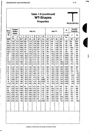 D I M E N S I O N S A N D PROPERTIES 1-53
Table 1-8 (continued)
WT-Shapes
Properties
WT18-WT16.5
Nom-
inal
Wt.
Compact
Section
Criteria
Axis X-X Axis Y-Y
Os
Torsional
Properties
Nom-
inal
Wt.
Compact
Section
Criteria
Axis X-X Axis Y-Y
/y=50
ksi
J
Nom-
inal
Wt.
bf
it,
rf
L
/ S f y Z yp / S r Z
/y=50
ksi
J
lb/ft
bf
it,
rf
L in." inJ in. in. in.' in. in." in.' in. in.'
/y=50
ksi
in." in.®
326 2.48 10.4 3160 208 5.74 5.35 383 2.73 1610 .184 4,10 290 1,00 295 3070
264,5 2.96 12.4 2440 164 5.60 4.96 298 2.26 1240 145 4.00 227 1,00 163 1600
243.5 3.19 13.1 2220 150 &.57 4.84, 272 2.10 1120 131 3.96 206 1:00 . 128 1250
220.5 3.48 14.3 1980 134 5.52 4:69 242 1.91 997 117 3.92 184 1.00 96.6 914
197.5 3.83 15.7 1740 11-9 5.47 4.53 213 1.73 877 104 3.88 162 1.00 70,7 652
180.5 4.16 17.0 1570 107 5.43 4.42 192 1.59 786 94.0 3.85 146 1,00 54,1 491
165 4.49 18.4 1410 97.0 5.39 4.30 173 1.46 711 85.5 3.83 132 0,976 42,0 372
151 4.96 19.8 1280 88.8 5.37 4.22 158 1.33 648 77.8 3.82 120 0.905 32,1 285
141 5.29 21.0 1190 82,6 5:36 4.16 146 1.25 599 72.2 3.80 112 0.844 26,3 231
131 5.75 21,9 1110 77.5 5.36 4.14 137 1.16 545 65.8 3.76 102 0.799 , 20,8 185
123.5 6.11 22.9 1040 73.3 5.36 4.12 129 1.10 507 61.4 3.74 94.8 0.748 17.3 155
115.5 6.54 23.9 978 69.1 5.36 4.10 122 1.03 470 57.0 3.71 88.0 0.697 14,3 129
128 3.53 19.5 1210 87.4 5,66 4.92 156 1.54 264 43.2 2.65 68.5 0.920 26,4 205
116 3.86 21.4 1080 78.5 5.63 4.82 140 1.40 234 38.6 2.62 60.9 0.824 19.7 151
105 4.48 22,0 985 73.1 5.65 4.87 131 1,27 206 33.8 2.58 53.4 0.794. 13.9 119
97 4.81 23,8 901 67.0 5.62 4.80 120 1.18 187 30.9 2.56 48.8 0.702 11.1 92.7
91 5,12 25,1 845 63,1 5.62 4,77 113 1,11 174 28.8 2.55 45.3 0.635 9.20 77.6
85 5.47 26,6 786 58,9 5.61 4,73 105 1.04 160 26.6 2.53 41.8 0.566 7.51 63.2
80 5.88 27.7 ,740 55,8 5.61 4.74 100 0.980 147 ' 24.6 2.50 38.6 0.522 6.17 53.6
75 6.37 28.6 698 53.1 5.62 4.78 95.5 0,923 135 22.5 2.47 35.4 0.489 5.04 46.0
67.5 .7.56 29.7 637 49.7 5.66 4.96 9o:i 1,23 113 18.9 2.38 29.8 0.454 3.48 37.3
193.5 3.55 14.3 1460 107 5.07 4.27 193 1,76 810 100 3.77 156 1.00 73.9 615
177 3.85 15.3 1320 96.8 5.03 4.15 174 1,62 729 90.6 3.74 141 1.00 57.1 468
159 4.23 16.9 1160 85.8 4.99 4.02 154 1.46 645 80,7 3.71 125 1.00 42,1 335
145.5 4.60 18.1 1060 78.3 4.96 3.93 140 1.35 581 73,1 3.68 113 0.991 32.5 256
131.5 5.03 19.9 943 70.2 4.93 3.83 125 1.23 517 65,5 3.65 101 0.900 24.3 188
120.5 5.66 20.6 872 65.8 4.96 3.84 116 1.12 466 58,8 3.62 90.8 0.864 18.0 146
110.5 6.20 21.9 799 60.8 4.95 3,81 107 1.03 420 53,2 3.59 82.1 0.799 13.9 113
100.5 6.85 23.5 725 55.5 4.95 3.77 97.8 0.940 375 , 47,6 3.56 73.3 0.718 10.4 84.9
I
AMERICAN INSTITUTE OFSTEEL,CONSTRUCTION
 