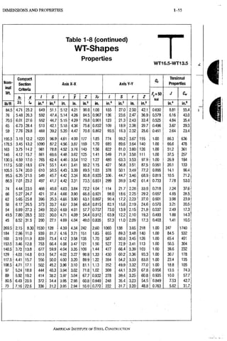 DIMENSIONS A N D PROPERTIES 1-55
Table 1-8 (continued)
WT-Shapes
Properties
WT16.5-WT13.5
Nom-
inat
W t
Compact
Section
Criteria
Axis X-X Axis Y-Y
Os
Torsional
Properties
Nom-
inat
W t
Compact
Section
Criteria
Axis X-X Axis Y-Y
ksl
J c„
Nom-
inat
W t
bi
it.
d
U,
/ S r y Z Vp 1 S r /
ksl
J c„
lb/ft
bi
it.
d
U, in." in.3 in. in. in.' in. in." in.' in. in.'
ksl
in." m.'
84.5 4.71 25.2 649 51.1 5,12 4,21 90.8 1.08 155 27.0 2.50 42.1 0.630 8.81 55.4
76 5.48 26.3 592 47.4 5.14 4,26 84.5 0.967 136 23.6 2.47 36.9 0.579 6.16 43,0
70.5 6.01 27.6 552 44.7 5.15 •4.29 79.8 0.901 123 21.3 2.43 33.4 0.525 4,84 35.4
65 6.73 28.4 513 42.1 5.18 4.36 75.6 0.832 109 18.9 2.38 29.7 0.496 3,67 29.3
59 7.76 29.8 469 39.2 5.20 4,47 70.8 0.882 93.5 16.3 2.32 25.6 0.451 2,64 23.4
195.5 3.19 12.2 1220 96.9 4.61 4,00 177 1.85 774 99.2 3.67 155 1.00 86,3 636
178.5 3.45 13.2 1090 87.2 4.56 3,87 159 1.70 693 89.6 3.64 140 1.00 66,6 478
163 3.75 14.2 981 78.8 4.52 3,76 143 1.56 622 81.0 3.60 126 1.00 51,2 361
146 4.12 15.7 861 69.6 4,48 3,82 125 1.41 549 71.9 3.58 111 1.00 37.5 257
130.5 4.59 17.0 765 62.4 4,46 3.54 112 1.27 480 63.3 3.53 97.9 1.00 26.9 184
117.5 5.02 18.9 674 55.1 4.41 3.41 98.2 1.15 427 56.8 3.51 87.5 0.951 20.1 133
105.5 5.74 20.0 610 50.5 4.43 3.39 89,5 1.03 378 50.1 3.49 77.2 0.895 14.1 96.4
95.5 6.35 21.5 549 45.7 4.42 3.34 80.8 0.935 336, 44.7 3.46 68.9 0.819 10,5 71,2
88.5 7.01 23.2 497 41.7 4.42 3.31 73.5 0.851 299 39.9 3.42 61.4 0.733 7,78 53.0
74 4.44 23.5 466 40.6 4.63 3.84 72.2 1.04 114 21.7 2.28 33.9 0.718 7.24 37,8
66 5.27 24.7 421 37.4 4.66 3.90 66.8 0.921 98,0 18.6 2.25 29.2 0.657 4.85 28,5
62 5.65 25.8 396 35.3 4.68 3.90 63.1 0.867 90,4 17.2 2.23 27.0 0.601 3.98 23,9
58 6.17 26.5 373 33.7 4,67 3.94 60.4 0.815 82,1 15.6 2.19 24.6 0.570 3.21 20,5
54 6.89 27.3 349 32.0 4,69 4.01 57.7 0.757 73.0 13.9 2.15 21.9 0.537 2.49 17.3
49.5 7.80 28.5 322 30.0 4.71 4.09 54.4 0,912 • 63.9 12.2 2.10 19.3 0.493 1.88 14,3
45 8.52 31.5 290 27.1 4.69 4.04 49.0 0.835 57.3 11.0 2.09 17.3 0.403. 1.41 10.5
269.5 2.15 8.30 1530 128 4.39 4.34 242 2.60 1060 138 3.65 218 1.00 247 1740
184 2.96 11.0 939 81.7 4.16 3.71 151 1.85 655 89.3 3.48 140 1.00 84.5 532
168 3.19 11.9 839 73.4 4.12 3.58 135 1.70 587 80.8 3.45 126 1.00 65.4 401
153.5 3.46 12.8 753 66.4 4.08 3.47 121 1.56 527 72.9 3.41 113 1.00 50.5 304
140.5 3.72 13.8 677 59.9 4.04 3.35 109 1.44 477 66.4 3.39 103 1.00 39.6 232
129 4.03 14.8 613 54.7 4.02 3.27 98.9 1.33 430 60.2 3.36 93.3 1.00 30.7 178
117.5 4.41 15.7 556 50.0 4.00 3.20 89.9 1.22 384 54.2 3.33 83.8 1.00 23.4 135
108.5 4.71 17.1 502 45.2 3.96 3.10 81.1 1.13 352 49.9 3.32 77.0 1.00 18.8 105
97 5.24 18.8 444 40.3 3.94 3.02 71.8 1.02 309 44.1 3.29 67.8 0.956 13.5 74,3
89 5.92 19.2 414 38.2 3.97 3.04 67.7 0.932 278 39.4 3.25 60.8 0.935 10.0 57,7
80.5 6.49 20.9 372 34.4 3,95 2.98 60.8 0.849 248 35,4 3,23 54.5 '0.849 7.53 42.7
73 7.16 22.6 336 31.2 3,95 2.94 55.0 0.772 222 31.7 3,20 48.8 0.763 5.62 31.7
AMERICAN INSTITUTE OF STEEL, CONSTRUCTION
 