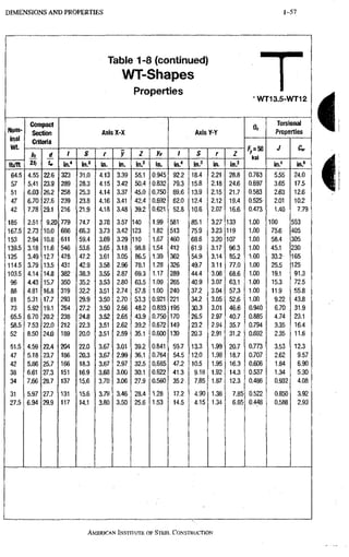 DIMENSIONS A N D PROPERTIES 1-57
Table 1-8 (continued)
WT-Shapes
Properties
• WT13.5-WT12
Nom-
inal
Wt.
Compact
Section
Criteria
AxisX-X Axis Y-Y
Qs
Torsional
Properties
Nom-
inal
Wt.
Compact
Section
Criteria
AxisX-X Axis Y-Y
ksi
J
Nom-
inal
Wt.
b,
2tt
d
U,
/ S r y Z yp / S f Z
ksi
J
lb/ft
b,
2tt
d
U, •m."
•m? in. in. in? in. in." in.' in. m?
ksi
in* in.®
64.5 4.55 22.6 323 31.0 4.13 3.39 55,1 0,945 92,2 18.4 2.21 28.8 0.763 5,55 24.0
57 5.41 23.9 289 28.3 4.15 3,42 50,4 0.832 79.3 15.8 2,18 24.6 0.697 3,65 17.5
51 6.03 26.2 258 25.3 4.14 3.37 45,0 0.750 69,6 13.9 2.15 21.7 0.583 2,63 12.6
47 6.70 27.6 239 23.8 4.16 3.41 42.4 0.692 62.0 12.4 2,12 19.4 0,525- 2.01 10.2
42 7.78 29.1 216 21.9 4.18 3.48 39.2 0,621 52.8 10.6 2,07 16.6 0,473 1.40 7.79
185 2.51 9.20 779 74.7 3.78 3.57 140 1.99 581 85.1 3,27 133 1.00 100 553
167.5 2.73 10.0 686 66.3 3.73 3.42 123 1.82 513 75.9 3.23 119 1.00 75.6 405
153 2.94 10.8 611 59.4 3.69 3.29 110 1.67 460 68,6 3.20 107 1.00 58.4 305
139.5 3.18 11.6 546 53.6 3.65 3.18 98.8 1.54 412 61.9 3.17 96.3 1.00 45.1 230
125 3.49 12.7 478 47.2 3.61 3.05 86.5 1.39 362 54.9 3.14 85.2 1.00 33.2 165
1t4.5 3.79 13.5 431 42.9 3.58 2.96 78.1 1,28 326 49.7 3.11 77.0 1.00 25.5 125
103.5 4.14 14.8 382 38.3 3.55 2.87 69.3 1.17 289 44.4 3.08 68.6 1.00 19,1 91.3
96 4.43 15.7 350 35.2 3.53 2.80 63.5 1.09 265 40.9 3.07 63.1 1.00 15,3 72.5
88 4.81 16.8 319 32.2 3.51 2.74 57.8 1.00 240 37.2 3.04: 57.3 1.00 11,9 55.8
81 5.31 17.7 293 29.9 3.50 2.70 53.3 0.921 221 34.2 3.05 52.6 1.00 9,22 43.8
73 5.92 19.1 264 27.2 3.50 2.66 48.2 0.833 195 30.3 3.01 46.6 0.940 6,70 31.9
65.5 6.70 20.2 238 24.8 3.52 2.65 43.9 0.750 170 26.5 2.97 407 0,885 4.74 23.1
58.5 7.53 22.0 212 22.3 3.51 2.62 39.2 0.672 149 23.2 2.94 35.7 0.794 3,35 16.4
52 8.50 24.0 189 20.0 3.51 2.59 35.1 0.600 130 20.3 2.91 31.2 0.692 2,35 11.6
51.5 4.59 22.4 204 22.0 3.67 3.01 39.2 0.841 59.7 13.3 1.99 20.7 0,773 3,53 12.3
47 5.18 23.7 186 20.3 3.67 2.99 36.1 0.764 54.5 120 1.98 18.7 0,707 2,62 9.57
42 5.86 25.7 166 18.3 3.67 2.97 32.5 0.685 47.2 10.5 1.95 16.3 0,606 1,84 6.90
38 6.61 27.3 151 16.9 3.68 3,00 30.1 0.622 41.3 9.18 1.92 14.3 0,537 1,34 5,30
34 7.66 28.7 137 15.6 3.70 3,06 27.9 0.560 35,2- 7.85 1.87 12,3 0,486 0.932 4,08
31 5.97 27.7 131 15.6 3.79 3,46 28,4 1,28 17,2 4.90 1.38 7.85 0,522 0,850 3.92
27.5 6.94 29.9 117 14.1 3.80 3,50 25,6 1,53 14.5 4.15 1,34 6.65 0,448 0.588 2.93
i
AMERICAN INSTITUTE OF STEEL, CONSTRUCTION
 