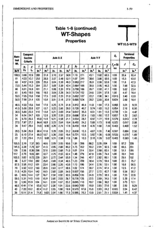 DIMENSIONS A N D PROPERTIES 1-59
Table 1-8 (continued)
WT-Shapes
Properties
WT10.5-WT9
Norn-
inal
Compact
Oc
Torsional
Norn-
inal
Section AxisX-X Axis Y-Y Properties
inai
Criteria
W t C C/1 f f*
W t
A d 1 S r y Z yp 1 S r Z
ry=50
ksi
J
lb/ft 2t, in." in? in. in. in? in. in." in.' in. in.' in." in,®
100.5 3.86 12.6 285 31.9 3.10 2,57 58.6 1,18 271 43.1 3.02 66.5 1,00 20.4 85.4
91 4.22 13.7 253 28.5 3.07 2.48 52.1 1,07 241 38.6 3.00 59.5 1.00 15.3 63.0
83 4,57 14.9 226 25.5 3.04 2.39 46.3 0,983 217 35.0 2.99 53.9 1,00 11.8 47.3
73.5 5.44 15.3 204 23.7 3.08 2.39 42.4 0,864 188 30.0 2.95 46.3 1.00 7.69 32.5
66 6.01 16.8 181 21.1 3.06 2.33 37.6 0,780 166 26.7 2.93 41.1 1.00 5.62 23.4
61 6.45 18.0 166 19.3 3.04 2.28 34.3 0,724 152 24.6 2.91 37,8 1.00 4,47 18-.4
55.5 7.05 19,6 150 17.5 3.03 2.23 31.0 0,662 137 22.2 2.90 34,1 0.915 3,40 13.8
50.5 7.68 21,4 135 15.8 3.01 2.18 27.9 0,605 124 20.2 2-89- ,30,8 0.824 2,60 10.4
46.5 4.53 18.6 144 17.9 3.25 2.74 31.8 0,812 46.4 11.0 1.84 17,3 0.9q6 3,01 9.33
41.5 5.00 20.8 127 15.7 3,22 2.66 28.0 0.728 40.7 9.74 1.83 15,2 0.854 2,16 6.50
36.5 5.60 23.3 110 13.8 3.21 2.60 24.4 0.647 35.3 8,51 1.81 13,3 0.728 1,51 4.42
34 6.04 24.7 103 12.9 3.20 2.59 22.9 0.606 32.4 7.83 1.80 12,2 0.657 1,22 3.62
31 6.70 26.3 93.8 11.9 3.21 2.58 21.1 0.554 28.7 6.97 1.77 10,9 0.579 0.913 2.78
27.5 7.87 27.7 84.4 10.9 3.23 2.64 19.4 0.493 24.2 5.89 1.73 9.18 0.522 0.617 2.08
24 9.47 29.4 74.9 9.90 3.26 2.74 17.8 0.459 19.4 4.76 1.66 7.44 0.463 0.400 1.52
28.5 5.04 25.9 90.4 11.8 3.29 2.85 21.2 0.638 15.3 4.67 1.35 7.40 0.597 0.884 2.50
25 6.10 27.4 80,3 10.7 3,30 2.93 19.4 0.771 12.5 3.82 1.30 6.08 0.533 0.570 1.89
22 7.22 29.4 71.1 9.68 3.31 2.98 17.6 1.06 10.3 3.18 1.26 5.07 0.463 0.383 1.40
155.5 2.19 7.37 383 46,6 2.89 2.93 90.6 1.91 398 66.2 Z95 104 1.00 87.2 339
141.5 2.38 7.79 337 41,5 2.85 2.80 80.2 1.75 352 59.2 2.91 92.5 1.00 66,5 251
129 2.56 8.36 298 37,0 2.80 2.68 71.0 1.61 314 53.4 2.88 83.1 1.00 51.1 189
117 2.76 9.05 261 32.7 2.75 2.55 62.4 1.48 279 47.9 2.85 74.4 1.00 39.1 140
105.5 3,02 9.72 229 29,1 2.72 2.44 55.0 1.34 246 42.7 2.82 66.1 1.00 29.1 102
96 3.27 10.6 202 25.8 2.68 2.34 48.5 1.23 220 38.4 2.79 59.4 1.00 22.3 75.7
87.5 3,58 11.2 181 23.4 2.66 2.26 43.6- 1.13 196 34.4 2.76 53.1 1.00 16.8 56.5
79 3,92 12.2 160 20.8 2.63 2.17 38.5 1.02 174 30.7 2.74 47.4 1.00 12.5 41.2
71.5 4,25 13.4 142 18.5 2.60 2.09 34.0 0.937 156 27.7 2.72 42.7 1.00 9.58 30.7
65 4.65 14.4 127 16-7 2.58 Z02 30,5 0.856 139 24.9 2.70 38.3 1.00 7.23 22,8
59.5 5.31 14.5 119 15.9 2.60 2.03 28,7 0.778 126 22.5 2.69 34.5 1.00 5.30 17,4
53 5.96 15.9 104 14.1 2.59 1.97 25,2 0.695 110 19.7 2.66 30.2 1.00 3.73 12,1
48.5 641 17.4 93.8 12.7 2.56 1.91 22,6 0.640 100 18.0 2.65 27.6 1.00 2.92 9,29
43 7.20 19.2 82.4 11.2 2.55 1.86 19,9 0,570 87.6 15.8 2.63 24,2 0.935 2.04 6,42
38 8.11 21.4 71.8 9.83 2.54 1.80 17,3 0.505 176.2 13.8 2.61 21,1 0.824 1.41 4,37
i
i
AMERICAN INSTITUTE OF STEEL, CONSTRUCTION
 