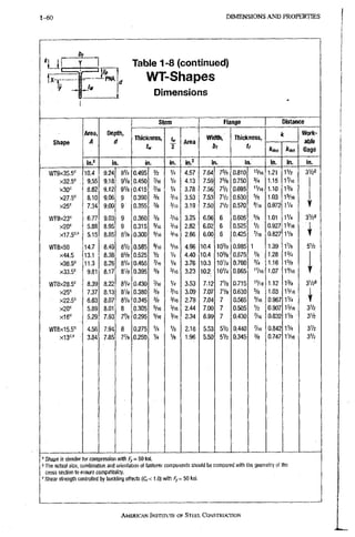 1 - ^ 0 DIMENSIONS A N D PROPERTIES 1-71
Table 1 -8 (continued)
WT-Shapes
Dimensions
Shape
Area,
A
Depth,
d
Stem Flange Distance
Shape
Area,
A
Depth,
d
Thickness,
2
Area
Width,
b,
Thicl<ness,
ti
<
c Work-
able
Gage
Shape
Area,
A
Depth,
d
Thickness,
2
Area
Width,
b,
Thicl<ness,
ti kte kdet
Work-
able
Gage
Shape
in? in. in. in. in. in. i j n ^ in. in.
wrgxas-s"^ 10.4 9.24 9V4 0.495 '/2 V4 4,57 7.64 7% 0,810 '3/16 1.21 Vk 3V23
x32.5= . 9.55 9.18 , gVa 0.450 V16 V4 4.13 7.59 73/B 0.750 3/4 1.15 1V16
8.82 9.12 gVa 0.415 Vv 'A 3.78 7.56 7% 0.695 'V16 1.10 13/8
8.10 9.06 9 0.390 3/8 3/16 3.53 7.53 Vh 0.630 % 1.03 1^/16
7.34 9.00 9 0.355 % V16 3.19 7.50 •Pk 0.570 s/ie 0.972 IV4 T
Wr9x23'^ 6.77 9.03 9 0.360 % 3/16 3.25 6.06 6 0.605 % 1.01 IV4
x20' 5.88 8.95 9 0.315 5/16 3/16 2.82 6.02 6 0.525 Va 0.927 13/16 •i L
xU.S''" 5.15 8.85, 8% 0.300 V16 3/16 2,66 6.00 6 0.425 V16 0.827 iVa }
r
wrsxso 14.7 8.49 8V2 0.585 V16 4.96 10.4 103/a 0.985 1 1,39 1% 5>h
X44.5 13.1 8.38^ m 0.525 Va 1/4 4,40 10.4 103/8 0.875 % 1.26 13/4
11.3 8.26 8V4 0.455 '/16 1/4 3,76 10,3 IOV4 0.760 3/4 1.16 16/8
x33.5'= 9.81 8.17 8V8 0.395 3/6 3/ie 3,23 10,2 IOV4 0.665 "/16 1.07 19/16 T
m8xZ8.5' 8.39 8.22 8V4 0.430 Vw Vi 3,53 7,12 7V8 0.715 ^Vl6 1,12 13/8 3V23
X25' 7.37 8.13 8Vfl 0.380 3/8 3/16 3.09 7.07 71/8 0.630 % 1.03 1^/16 L
X22.5' 6.63 8.07 sVfi 0.345 3/8 3/16 2.78 7.04 7 0.565 0,967 IV4 r
x20'= 5.89 8.01 8 0.305 5/16 3/16 2.44 7.00 7 0.505 V2 0,907 13/16 3V2
xie" 5.29 7.93 7% 0.295 V.6 3/16 2.34 6.99 7 0.430 Vis 0.832 iVs ZVi
WT8x15.5'= 4.56 7.94 8 0.275 V4 Vs 2.18 5.53 51/2 0.440 V16 0.842 iVs 3V2
3.84 7.85 7% 0.250 V4 Vs 1.96 5,50 5V2 0.345 3/8 0.747 IV16 3V2
' Shape is slender for compression witii 5 , = 50 ksi.
' The actual size, combination and orientation of fastener components should be compared with the geometry of the
cross section to ensure compatibility.
'Shear strength controlled by buckling effects (C,< 1.0) with /y = 50 ksi.
AMERICAN INSTITUTE OF STEEL, CONSTRUCTION
 