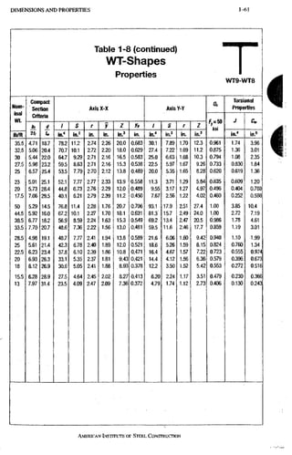 DIMENSIONS A N D PROPERTIES 1-61
Table 1-8 (continued)
WT-Shapes
Properties
WT9-WT8
Nom-
inal
Wt.
Compact
Section Axis X-X Axis Y-Y
Qs
Torsional
Properties
Nom-
inal
Wt.
Criteria
/y=50
ksi
J 0...
Nom-
inal
Wt.
bt d / 5 r y Z yp / S r Z
/y=50
ksi
W W
lb/ft 2t, U, in." in.^ in. in. in.' in. in." in.^ in. in.^
/y=50
ksi
in." in.®
35.5 4.71 18.7 78.2 11.2 2.74 2.26 20.0 0.683 30.1 7.89 1.70 12.3 0.961 1.74 3.96
32.5 5.06 20.4 70.7 10.1 2.72 2.20 18.0 0.629 27.4 7:22 1.69 11.2 0.875 1.36 3.01
30 5.44 22.0 64.7 9.29 2.71 2.16 16.5 0.583 25.0 6.63 1.68 10,3 0.794 1.08 2,35
27.5 5.98 23.2 59.5 8,63 2.71 2.16 15.3 0.538 22.5 5.97 1.67 9,26 0.733 0.830 1.84
25 6.57 25.4 53.5 7.79 2.70 2.12 13.8 0.489 20.0 5.35 1.65 8.28 0.620 0.619 1.36
23 5.01 25.1 52.1 7,77 2.77 2.33 13.9 0.558 11.3 3.71 1,29 5.84 0.635 0.609 1.20
20 5.73 28.4 44.8 6,73 2.76 2.29 12.0 0.489 9.55 3.17 1.27 4.97 0.496 0.404 0.788
17.5 7.06 29.5 40.1 6,21 2.79 2.39 11.2 0.450 7.67 2.56 1.22 4.02 0.460 0.252 0.598
50 5.29 14.5 76.8 11,4 2.28 1.76 20.7 0.706 93.1 17.9 2.51 27.4 1.00 3.85 10.4
44.5 5.92 16.0 67.2 10.1 2.27 1.70 18,1 0.631 81.3 15.7 2.49 24.0 1.00 2.72 7.19
38.5 6.77 18.2 56,9 8,59 2.24 1.63 15.3 0.549 69.2 13.4 2.47 20.5 0,986 1.78 4.61
33.5 7.70 20.7 48.6 7.36 2.22 1.56 13.0 0.481 59.5 11.6 2.46 17.7 0.859 1.19 3.01
28.5 4.98 19.1 48.7 7.77 2.41 1.94 13.8 0.589 21.6 6.06 1.60 9.42 0,940 1.10 1.99
25 5.61 21.4 42.3 6.78 2.40 1.89 12.0 0.521 18.6 5.26 1.59 8.15 0.824 0.760 1.34
22.5 6.23 23.4 37.8 .6.10 2.39 1.86 10.8 0.471 16.4 4.67 1.57 7.22 0,723 0.555 0.974
20 6.93 26.3 33.1 5.35 2.37 1,81 9,43 0.421 14.4 4.12 1,56 6.36 0.579 0.396 0.673
18 8.12 26.9 30.6 5.05 2.41 1.88 .8.93 0.378 12.2 3.50 1.52 5.42 0.553 0.272 0.516
15.5 6.28 28.9 27.5 4.64 2.45 2.02 8.27 0.413 6.20 2.24 1.17 3.51 0.479 0.230 0,366
13 7.97 31.4 23.5 4.09 2.47 2.09 7.36 0.372 4.79 1.74 1.12 2.73 0.406 0.130 0,243
i
i
AMERICAN INSTITUTE OFSTEEL,CONSTRUCTION
 
