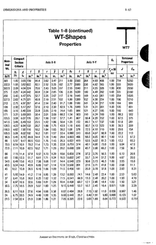DIMENSIONS A N D PROPERTIES 1-63
Table 1-8 (continued)
WT-Shapes
Properties
WT7
Nom-
inal
W t
Compact
Section Axis X-X AxIsY-Y
Qs
Torsional
Properties
Nom-
inal
W t
Criteria
f,= 50
ksl
1
Nom-
inal
W t
b, d 1 S f y Z yp 1 S f Z
f,= 50
ksl
J
lb/ft it, U, in." in. in. in.' in. in." in.' in. in.'
f,= 50
ksl
in." in."
365 1.82 3,65 739 95.4 2.62 3.47 211 3.00 2360 264 4.69 408 1.00 714 • 5250
332.5 1.95 3,82 622 82.1 2.52 3.25 182 2.77 2080 236 4.62 365 1.00 555 3920
302.5 2.09 4,04 524 70.6" 2.43 3.05 157 2.55 1840 211 . 4.55 326 1.00 430 2930
275 2.25 4.24 442 60.9 2.34 2.85 136 2.35 1630 189 4.49 292 1.00 331 2180
250 2.43 4.47 375 52.7 2.26 2.67 117 2.16 1440 169 4.43 261 1.00 254 1620.
227.5 2.62 4.71 321 45.9 2.19 2.51 102 1.99 1280 152 4.38 234 1.00 196 1210
213 2.75 4.97 287 41.4 2.14 2.40 91.7 1.88 1180 141 4.34 217 1.00 164 991
199 2.92 5.17 257 37.6 2.10 2.30 82.9 1.76 1090 131 4.31 201 1.00 135 801
185 3.10 5.40 229 33.9 2.05 2.19 74.4 1.65 994 121 4.27 185 1.00 110 640
171 3.31 5.69 203 30.4 2.01 2.09 66.2 1.54 903 110 4.24 169 1.00 88.3 502
155.5 3.59 6.07 176 26.7 1,96 1.97 57.7 1.41 807 99.4 4.20 152 1.00 67.5 375
141.5 3.89 6.49 153 23.5 1,92 1.86 50.4 1.29 722 89.7 4.17 137 1.00 51.8 281
128.5 4.23 6.94 133 20.7 1,88 1.75 43.9 1.18 645 80,7 4.13 123 1.00 39.3 209
116.5 4.62 7.50 116 18.2 1,84 1.65 38.2 1.08 576 72.5 4.10 110 1.00 29.6 154
105.5 5.06 8.02 102 16.2 1,81 1.57 33.4 0.980 513 65.0 4.07 98.9 1.00 22.2 113
96.5 5.45 8.70 89.8 14.4 1,78 1.49 29.4 0.903 466 59.3 4.05 90.1 1.00 17.3 87.2 •
88 5.97 9.17 80.5 13.0 1,76 1.43 26.3 0.827 419 53.5 4.02 81.3 1.00 13.2 65.2
79.5 6.54 10.1 70.2 11.4 1.73 1.35 22.8 0.751 374 48.1 4.00 73.0 1.00 9.84 47.9
72.5 7.11 10.9 62.5 10.2 1,71 1.29 20.2 0.688 338 43.7 3.98 66.2 1.00 7.56 36.3
66 7.15 11.4 57.8 9.57 1.73 1.29 18.6 0.658 274 37.2 3.76 56.5 1.00 6.13 26.6
60 7.80 12.3 51.7 8.61 1.71 1.24 16.5 0.602 247 33,7 3.74 51.2 1.00 4.67, 20.0
54.5 8.49 13.6 45.3 7.56 1.68 1.17 14.4 0.548 223 30.6 3.73 46.3 1.00 3.55 15,0
49.5 9.34 14.6 40.9 6.88 1.67 1.14 12.9 0.500 201 27.6 3.71 41.8 1.00 2.68 11.1
45 10.2 15.9 36.5 6.16 1.66 1.09 11.5 0.456 181 25.0 3.70 37.8 1.00 2.03 8.31
41 5,92 14.0 41.2 7.14 1.85 1.39 13.2 0.593 74.1 14.6 2.48 22.4 1.00 2.53 5.63
37 6.41 15.8 36.0 6.25 1.82 1.32 11.5 0.541 66.9 13.3 2.48 20.2 1.00 1.93 4.19
34 6.97 16.9 32,6 5.69 1.81 1.29 10.4 0.498 60.7 12.1 2.46 18.4 1.00 1.50 3.21
30.5 7,75 18.5 28,9 5.07 1.80 1.25 9.15 0.448 53.7 10.7 2.45 16.4 0.971 1.09 2.29
26.5 6.11 18.8 27,6 4.94 1.88 1.38 8.87 0.484 28.8 7.15 1.92 11.0 0.956 0.967 1.46
24 6,75 20.3 24,9 4.49 1.88 1.35 8.00 0.440 25.7 6.40 1.91 9.80 0.880 0.723 1.07
21.5 7,54 22.4 21,9 3.98 1.86 1.31 7.05 0.395 22.6 5.65 1.89 8.64 0.773 0.522 0.751
i
i
AMERICAN INSTITUTE OF STEEL, CONSTRUCTION
 