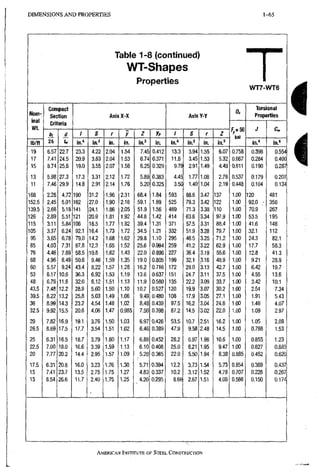 D I M E N S I O N S A N D PROPERTIES 1-65
Table 1-8 (continued)
WT-Shapes
Properties
WT7-WT6
Nom-
inal
Wt.
Compact
Section
Criteria
Axis X-X Axis Y-Y
0.
Torsional
Properties
Nom-
inal
Wt.
Compact
Section
Criteria
Axis X-X Axis Y-Y
F Y = m
ksi
J
Nom-
inal
Wt.
Zt,
£
tw
/ S r / Z yp / S r Z
F Y = m
ksi
J
lb/ft Zt,
£
tw
in." in.3 in. in. in.3 in; in." in.' in. in.'
F Y = m
ksi
in." in.s
19 6.57 n i 23.3 4.22 2,04 1.54 7.45 0.412 13.3 3.94 1.55 6,07 0,758 0,398 0.554
17 7,41 24.5 20.9 3.83 2,04 1.53 6.74 0,371 11.6 3.45 1.53 5,32 0,667 0,284 0,400
15 8.74 25,6 19.0 3.55 2,07 1.58 6.25 0,329 9.79 ^91 1.49 4,49 0,611 0,190 0,287
13 5.98 27,3 17.3 3.31 2,12 1,72 5.89 0,383 4.45 1.77 1,08 2,76 0.537 0,179 0,207
11 7.46 29,9 14.8 2.91 2,14 1,76 5,20 0,325 3.50 1.40 1,04 2,19 0.448 0,104 0,134
168 2.26 4,72 190 31.2 1,96 2.31 68,4 1,84 593 88.6 3,47 137 1.00 120 481
152.5 2.45 5,01 162 27.0 1,90 2,16 59,1 1.69 525 79.3 3.42 122 1.00 92,0 ; 356
139.5 2.66 5,18 141 24.1 1,86 2.05 51,9 1.56 469 71.3 3:38 110 1.00 70,9 ,267
126 2.89 5,51 121 20,9 1,81 1.92 44,8 1.42 414 63.6 3,34 97,9 1.00 53,5 195
115 3.11 5.84 106 18,5 1,77 1.82 39.4 1.31 371 57.5 3,31 88.4 1.00 41.6 148
105 3.37 6.24 92.1 16.4 1.73 1.72 34,5 1.21 332 51.9 3,28 79.7 1.00 32.1 112
95 3.65 6,78 79.0 14.2 1,68 1.62 29.8 1.10 295 46.5 3,25 71.2 1.00 24.3 82,1
85 4.03 7.31 67.8 12.3 : 1,65 1.52 25.6 0.994 259 41.2 3,22 62.9 1.00 17.7 58,3
76 4.46 7,89 58.5 10.8 1,62 1.43 22,0 0.896 227 36.4 3,19 55.6 1.00 ,12,8 41,3
68 4.96 8,49 50,6 9.46 1.59 1.35 19,0 0.805 199 32.1 3,16 48.9 1.00 9,21 28,9
60 5,57 9,24 43,4 8.22 1.57 1.28 16.2 0.716 172 28,0 3,13 42.7 1.00 6,42 19,7
53 6.17 10.6 36.3 6,92 1,53 1.19 13.6 0.637 151 24,7 3,11 37,5 1.00 4,55 13,6
48 6,76 11,6 32.0 6,12 1,51 1.13 11.9 0.580 135 22.2 3,09 33,7 1.00 3,42 10,1
43,5 7.48 12,2 28.9 5.60 1,50 1,10 10.7 0.527 120 19.9 3,07 30,2 1.00 2,54 7.34
39.5 8.22 13.2 25.8 5.03 1,49 1,06 9.49 0.480 108 17.9 3.05 27,1 1.00 1.91 5.43
36 8.99 14,3 23,2 4.54 1.48 1,02 8.48 0.439 97.5 16.2 3.04 24,6 1.00 1.46 4.07
32,5 9.92 15,5 20,6 4,06 1.47 0,985 7.50 0.398 87.2 14.5 3.02 22,0 1.00 1.09 2,97
29 7.82 16,9 19,1 3,76 1.50 1,03 6.97 0.426 53.5 10.7 2.51 16,2 1.00 1.05 2,08
26.5 8.69 17.5 17,7 3,54 1.51 1,02 6.46 0.389 47.9 9.58 2.48 14,5 1.00 0.788 1.53
25 6.31 16.5 18,7 3,79 1.60 1.17 6.88 0.452 28.2 6.97 1.96 10,6 1.00 0.855 1,23
22.5 7.00 18.0 16,6 3,39 1.59 1,13 6,10 0.408 25.0 6.21 1,95 9,47 1.00 0.627 0.885
20 7.77 20.2 14,4 2,95 1.57 1.09 5,28 0.365 22.0 5.50 1,94 8,38 0.885 0.452 0,620
17.5 6.31 20.8 16,0 3,23 1.76 1.30 5,71 0.394 12.2 3.73 1,54 5,73 0.854 0.369 0,437
15 7.41 23.7 13.5 2,75 1.75 1.27 4,83 0.337 10.2 3.12 1,52 4,78 0.707 0.228 0,267
13 8.54 26.6 11.7 2,40 1.75 1.25 4,20 0.295 8.66 2.67 1,51 4,08 0,566 0.150 0,174
AMERICAN INSTITUTE OF STEEL, CONSTRUCTION
 